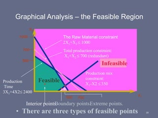 18
1000
500
Feasible
X2
Infeasible
Production
Time
3X1+4X2 2400
Total production constraint:
X1+X2 700 (redundant)
500
700
Production mix
constraint:
X1-X2 350
The Raw Material constraint
2X1+X2 1000
X1
700
Graphical Analysis – the Feasible Region
• There are three types of feasible points
Interior points.Boundary points.Extreme points.
 