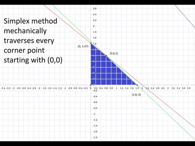 Linear programming using the simplex method | PDF