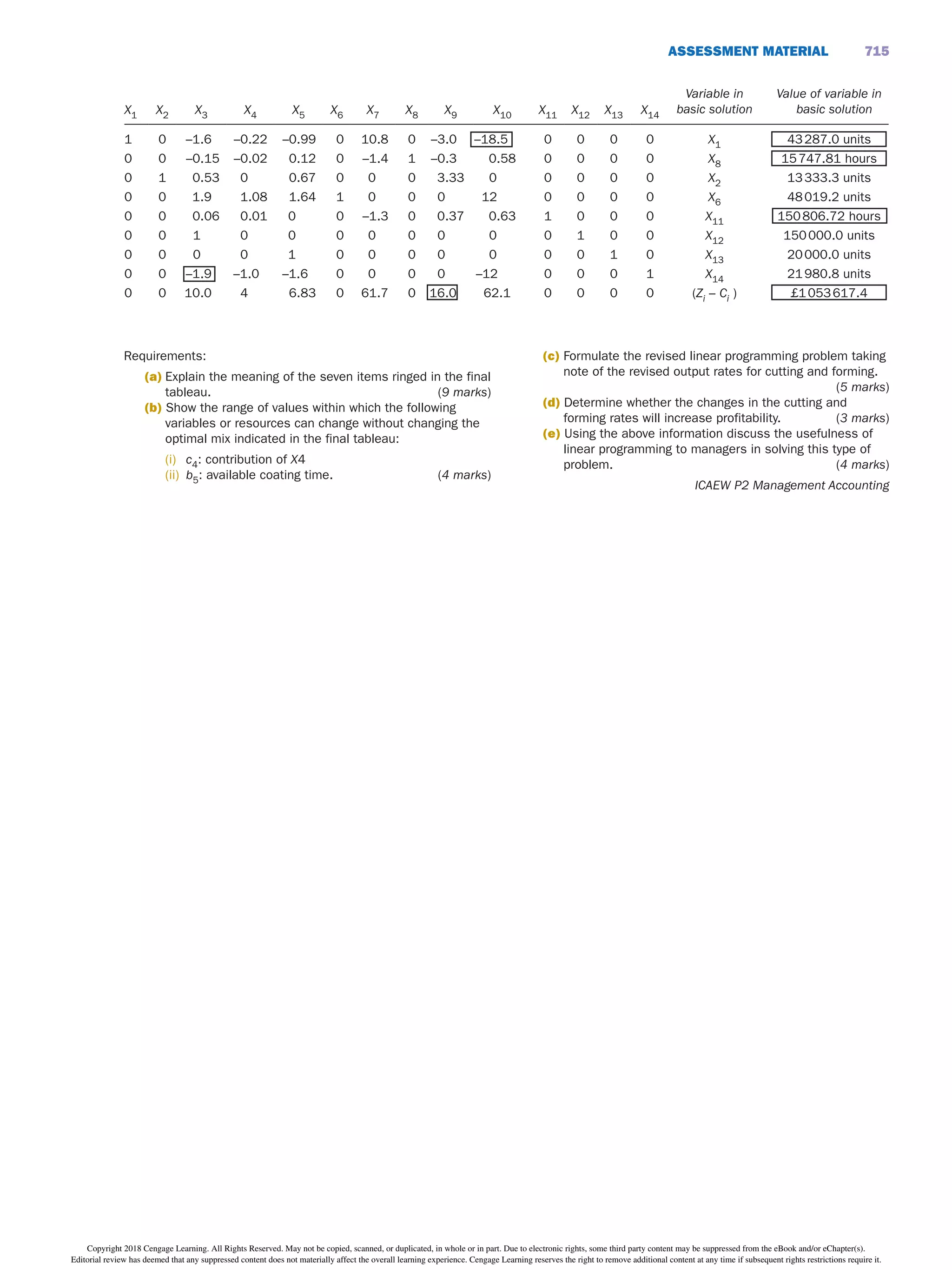 ASSESSMENT MATERiAL 715
Requirements:
(a) Explain the meaning of the seven items ringed in the final
tableau. (9 marks)
(b) Show the range of values within which the following
variables or resources can change without changing the
optimal mix indicated in the final tableau:
(i) c4: contribution of X4
(ii) b5: available coating time. (4 marks)
(c) Formulate the revised linear programming problem taking
note of the revised output rates for cutting and forming.
(5 marks)
(d) Determine whether the changes in the cutting and
forming rates will increase profitability. (3 marks)
(e) Using the above information discuss the usefulness of
linear programming to managers in solving this type of
problem. (4 marks)
ICAEW P2 Management Accounting
X1 X2 X3 X4 X5 X6 X7 X8 X9 X10 X11 X12 X13 X14
Variable in
basic solution
Value of variable in
basic solution
1 0 –1.6 –0.22 –0.99 0 10.8 0 –3.0 –18.5 0 0 0 0 X1 43287.0 units
0 0 –0.15 –0.02 0.12 0 –1.4 1 –0.3 0.58 0 0 0 0 X8 15747.81 hours
0 1 0.53 0 0.67 0 0 0 3.33 0 0 0 0 0 X2 13333.3 units
0 0 1.9 1.08 1.64 1 0 0 0 12 0 0 0 0 X6 48019.2 units
0 0 0.06 0.01 0 0 –1.3 0 0.37 0.63 1 0 0 0 X11 150806.72 hours
0 0 1 0 0 0 0 0 0 0 0 1 0 0 X12 150000.0 units
0 0 0 0 1 0 0 0 0 0 0 0 1 0 X13 20000.0 units
0 0 –1.9 –1.0 –1.6 0 0 0 0 –12 0 0 0 1 X14 21980.8 units
0 0 10.0 4 6.83 0 61.7 0 16.0 62.1 0 0 0 0 (Zi – Ci ) £1053617.4
Copyright 2018 Cengage Learning. All Rights Reserved. May not be copied, scanned, or duplicated, in whole or in part. Due to electronic rights, some third party content may be suppressed from the eBook and/or eChapter(s).
Editorial review has deemed that any suppressed content does not materially affect the overall learning experience. Cengage Learning reserves the right to remove additional content at any time if subsequent rights restrictions require it.
 