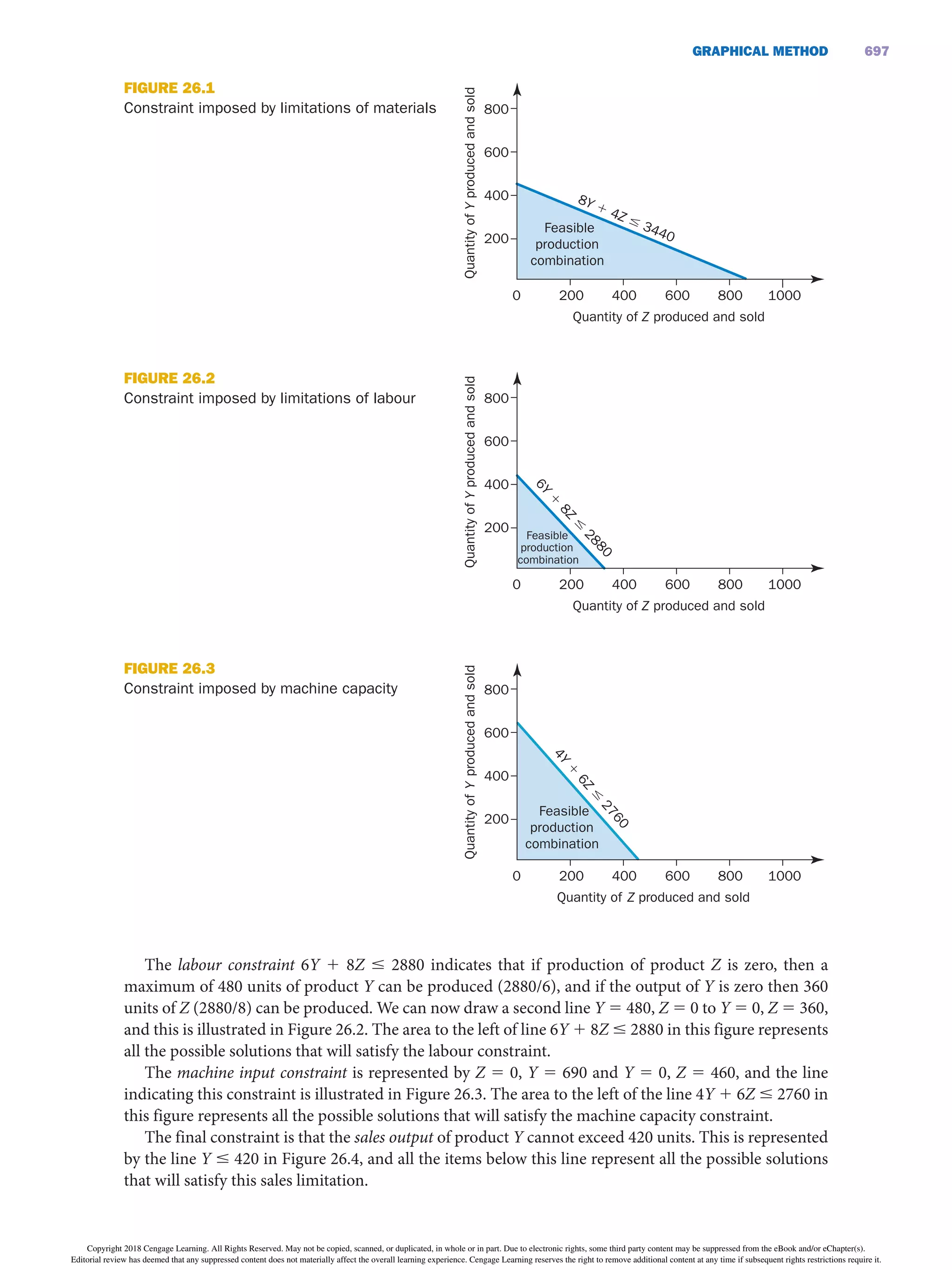 GRAPHiCAL METHOD 697
The labour constraint 6Y 1 8Z # 2880 indicates that if production of product Z is zero, then a
maximum of 480 units of product Y can be produced (2880/6), and if the output of Y is zero then 360
units of Z (2880/8) can be produced. We can now draw a second line Y 5 480, Z = 0 to Y = 0, Z = 360,
and this is illustrated in Figure 26.2. The area to the left of line 6Y 1 8Z ≤ 2880 in this figure represents
all the possible solutions that will satisfy the labour constraint.
The machine input constraint is represented by Z = 0, Y = 690 and Y = 0, Z = 460, and the line
indicating this constraint is illustrated in Figure 26.3. The area to the left of the line 4Y 1 6Z ≤ 2760 in
this figure represents all the possible solutions that will satisfy the machine capacity constraint.
The final constraint is that the sales output of product Y cannot exceed 420 units. This is represented
by the line Y ≤ 420 in Figure 26.4, and all the items below this line represent all the possible solutions
that will satisfy this sales limitation.
0 200 400 600 800 1000
Quantity of Z produced and sold
800
600
400
200
Quantity
of
Y
produced
and
sold
Feasible
production
combination
8Y 1 4Z # 3440
FiGURE 26.1
Constraint imposed by limitations of materials
0 200 400 600 800 1000
Quantity of Z produced and sold
800
600
400
200
Quantity
of
Y
produced
and
sold
Feasible
production
combination
6
Y
1
8
Z
#
2
8
8
0
FiGURE 26.2
Constraint imposed by limitations of labour
0 200 400 600 800 1000
Quantity of Z produced and sold
800
600
400
200
Quantity
of
Y
produced
and
sold
Feasible
production
combination
4
Y
1
6
Z
#
2
7
6
0
FiGURE 26.3
Constraint imposed by machine capacity
Copyright 2018 Cengage Learning. All Rights Reserved. May not be copied, scanned, or duplicated, in whole or in part. Due to electronic rights, some third party content may be suppressed from the eBook and/or eChapter(s).
Editorial review has deemed that any suppressed content does not materially affect the overall learning experience. Cengage Learning reserves the right to remove additional content at any time if subsequent rights restrictions require it.
 