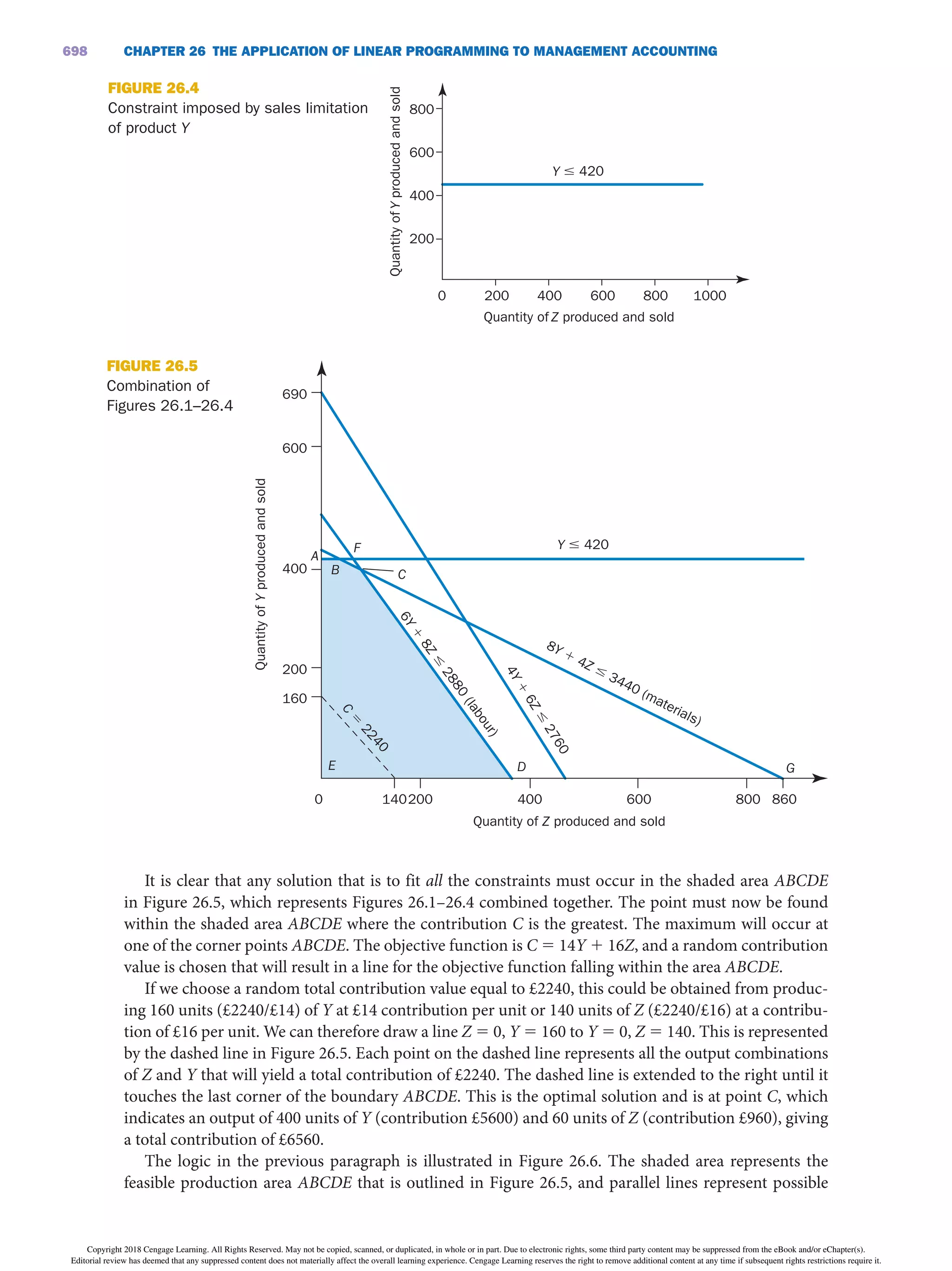 CHAPTER 26 THE APPLiCATiON OF LiNEAR PROGRAMMiNG TO MANAGEMENT ACCOUNTiNG
698
It is clear that any solution that is to fit all the constraints must occur in the shaded area ABCDE
in Figure 26.5, which represents Figures 26.1–26.4 combined together. The point must now be found
within the shaded area ABCDE where the contribution C is the greatest. The maximum will occur at
one of the corner points ABCDE. The objective function is C = 14Y 1 16Z, and a random contribution
value is chosen that will result in a line for the objective function falling within the area ABCDE.
If we choose a random total contribution value equal to £2240, this could be obtained from produc-
ing 160 units (£2240/£14) of Y at £14 contribution per unit or 140 units of Z (£2240/£16) at a contribu-
tion of £16 per unit. We can therefore draw a line Z = 0, Y = 160 to Y = 0, Z = 140. This is represented
by the dashed line in Figure 26.5. Each point on the dashed line represents all the output combinations
of Z and Y that will yield a total contribution of £2240. The dashed line is extended to the right until it
touches the last corner of the boundary ABCDE. This is the optimal solution and is at point C, which
indicates an output of 400 units of Y (contribution £5600) and 60 units of Z (contribution £960), giving
a total contribution of £6560.
The logic in the previous paragraph is illustrated in Figure 26.6. The shaded area represents the
feasible production area ABCDE that is outlined in Figure 26.5, and parallel lines represent possible
0 200 400 600 800 1000
Quantity of Z produced and sold
800
600
400
200
Quantity
of
Y
produced
and
sold
Y # 420
FiGURE 26.4
Constraint imposed by sales limitation
of product Y
0 200 400 600 800
Quantity of Z produced and sold
690
Quantity
of
Y
produced
and
sold
600
400
200
160
140 860
C
5
2
2
4
0
C
G
Y # 420
F
B
A
6
Y
1
8
Z
#
2
8
8
0
(
l
a
b
o
u
r
)
8Y 1
4Z #
3440 (materials)
4
Y
1
6
Z
#
2
7
6
0
D
E
FiGURE 26.5
Combination of
Figures 26.1–26.4
Copyright 2018 Cengage Learning. All Rights Reserved. May not be copied, scanned, or duplicated, in whole or in part. Due to electronic rights, some third party content may be suppressed from the eBook and/or eChapter(s).
Editorial review has deemed that any suppressed content does not materially affect the overall learning experience. Cengage Learning reserves the right to remove additional content at any time if subsequent rights restrictions require it.
 