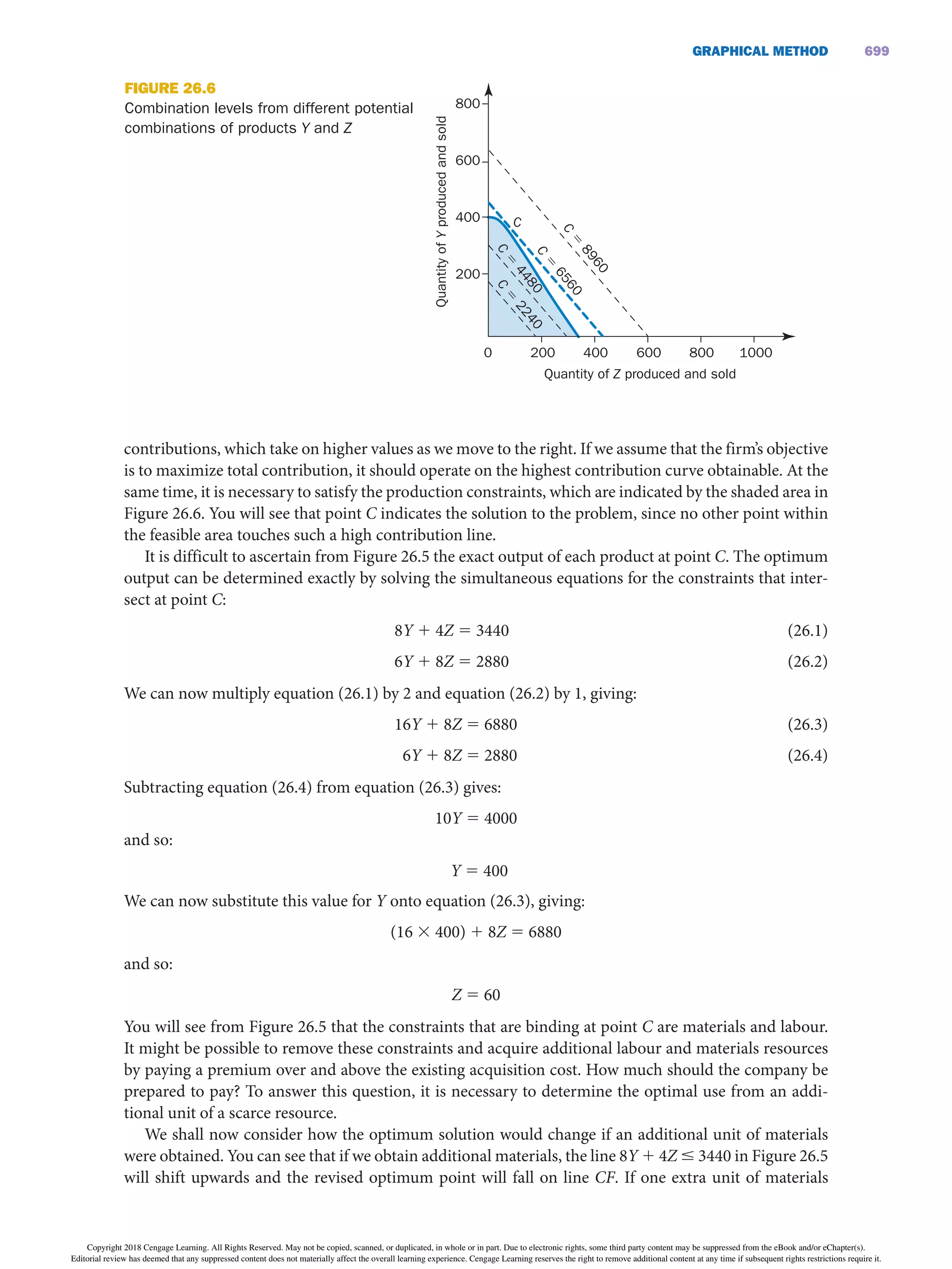 GRAPHiCAL METHOD 699
contributions, which take on higher values as we move to the right. If we assume that the firm’s objective
is to maximize total contribution, it should operate on the highest contribution curve obtainable. At the
same time, it is necessary to satisfy the production constraints, which are indicated by the shaded area in
Figure 26.6. You will see that point C indicates the solution to the problem, since no other point within
the feasible area touches such a high contribution line.
It is difficult to ascertain from Figure 26.5 the exact output of each product at point C. The optimum
output can be determined exactly by solving the simultaneous equations for the constraints that inter-
sect at point C:
8Y 1 4Z 5 3440 (26.1)
6Y 1 8Z 5 2880 (26.2)
We can now multiply equation (26.1) by 2 and equation (26.2) by 1, giving:
16Y 1 8Z 5 6880 (26.3)
6Y 1 8Z 5 2880 (26.4)
Subtracting equation (26.4) from equation (26.3) gives:
10Y 5 4000
and so:
Y 5 400
We can now substitute this value for Y onto equation (26.3), giving:
(16 3 400) 1 8Z 5 6880
and so:
Z 5 60
You will see from Figure 26.5 that the constraints that are binding at point C are materials and labour.
It might be possible to remove these constraints and acquire additional labour and materials resources
by paying a premium over and above the existing acquisition cost. How much should the company be
prepared to pay? To answer this question, it is necessary to determine the optimal use from an addi-
tional unit of a scarce resource.
We shall now consider how the optimum solution would change if an additional unit of materials
were obtained. You can see that if we obtain additional materials, the line 8Y 1 4Z ≤ 3440 in Figure 26.5
will shift upwards and the revised optimum point will fall on line CF. If one extra unit of materials
FiGURE 26.6
Combination levels from different potential
combinations of products Y and Z
0 200 400 600 800 1000
Quantity of Z produced and sold
800
600
400
200
Quantity
of
Y
produced
and
sold
C
5
8
9
6
0
C
5
6
5
6
0
C
5
4
4
8
0
C
5
2
2
4
0
C
Copyright 2018 Cengage Learning. All Rights Reserved. May not be copied, scanned, or duplicated, in whole or in part. Due to electronic rights, some third party content may be suppressed from the eBook and/or eChapter(s).
Editorial review has deemed that any suppressed content does not materially affect the overall learning experience. Cengage Learning reserves the right to remove additional content at any time if subsequent rights restrictions require it.
 