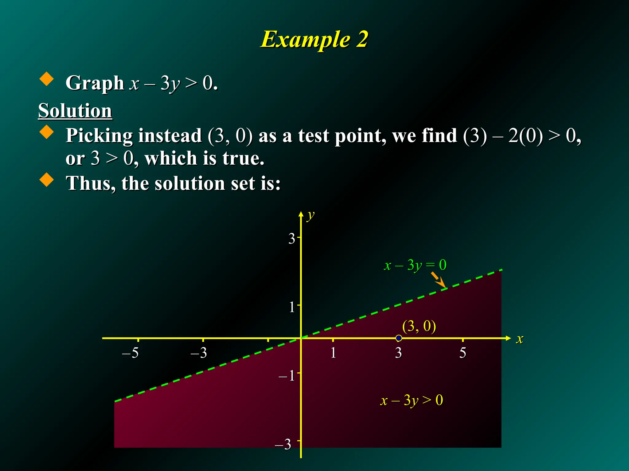 Example 2
Example 2
 Graph
Graph x
x – 3
– 3y
y > 0
> 0.
.
Solution
Solution
 Picking instead
Picking instead (3, 0)
(3, 0) as a test point, we find
as a test point, we find (3) – 2(0) > 0
(3) – 2(0) > 0,
,
or
or 3 > 0
3 > 0, which is true.
, which is true.
 Thus, the solution set is:
Thus, the solution set is:
y
y
x
x – 3
– 3y
y = 0
= 0
x
x – 3
– 3y
y > 0
> 0
–
–5
5 –
–3
3 1
1 3
3 5
5
3
3
1
1
–
–1
1
–
–3
3
x
x
(3, 0)
(3, 0)
 