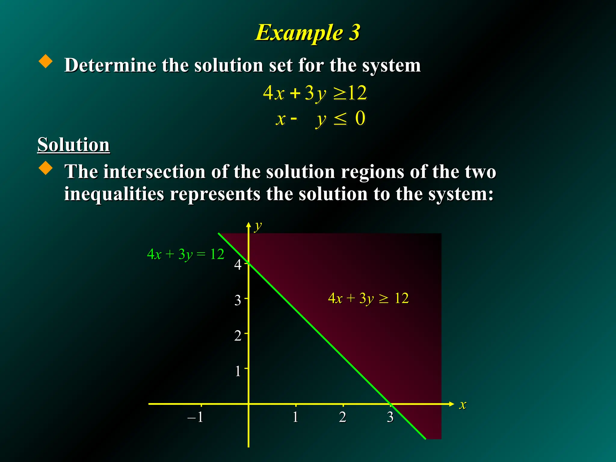Example 3
Example 3
 Determine the solution set for the system
Determine the solution set for the system
Solution
Solution
 The intersection of the solution regions of the two
The intersection of the solution regions of the two
inequalities represents the solution to the system:
inequalities represents the solution to the system:
4 3 12
0
x y
x y
 
 
x
x
y
y
4
4
3
3
2
2
1
1
4
4x
x + 3
+ 3y
y 
 12
12
4
4x
x + 3
+ 3y
y = 12
= 12
–
–1
1 1
1 2
2 3
3
 