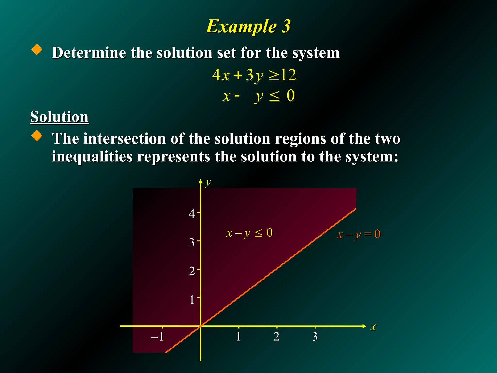 Example 3
Example 3
 Determine the solution set for the system
Determine the solution set for the system
Solution
Solution
 The intersection of the solution regions of the two
The intersection of the solution regions of the two
inequalities represents the solution to the system:
inequalities represents the solution to the system:
4 3 12
0
x y
x y
 
 
x
x
y
y
x
x –
– y
y 
 0
0 x
x –
– y
y = 0
= 0
4
4
3
3
2
2
1
1
–
–1
1 1
1 2
2 3
3
 