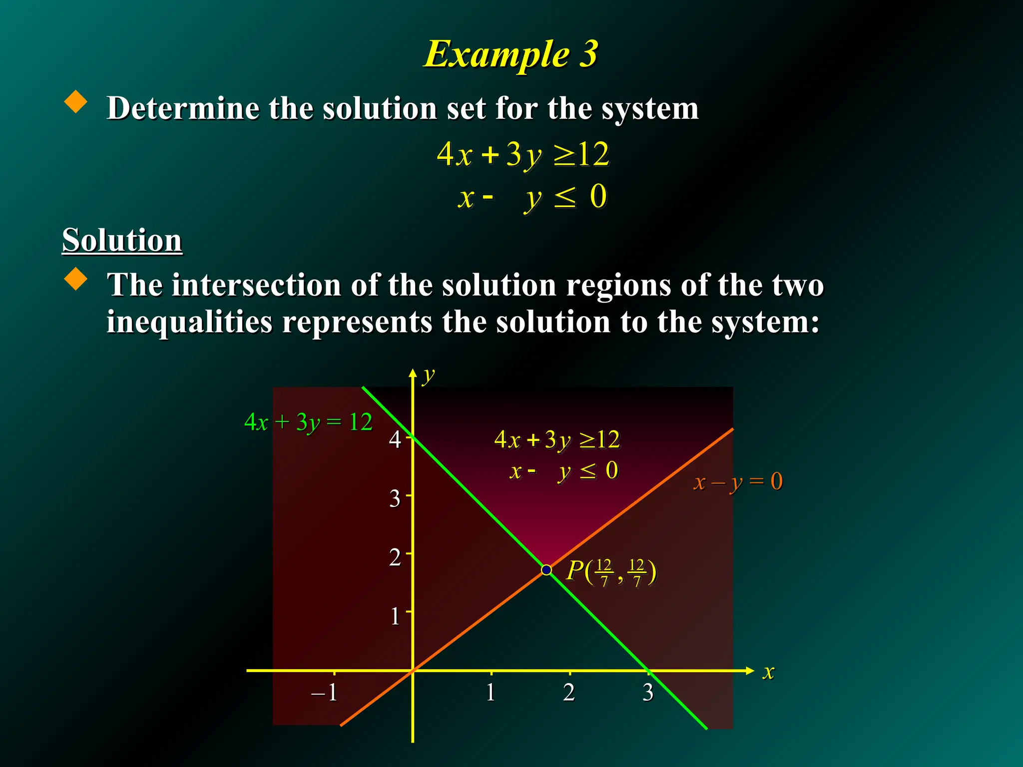 Example 3
Example 3
 Determine the solution set for the system
Determine the solution set for the system
Solution
Solution
 The intersection of the solution regions of the two
The intersection of the solution regions of the two
inequalities represents the solution to the system:
inequalities represents the solution to the system:
4 3 12
0
x y
x y
 
 
x
x
y
y
4
4x
x + 3
+ 3y
y = 12
= 12
x
x –
– y
y = 0
= 0
4 3 12
0
x y
x y
 
 
4
4
3
3
2
2
1
1
–
–1
1 1
1 2
2 3
3
12 12
7 7
( , )
P
 