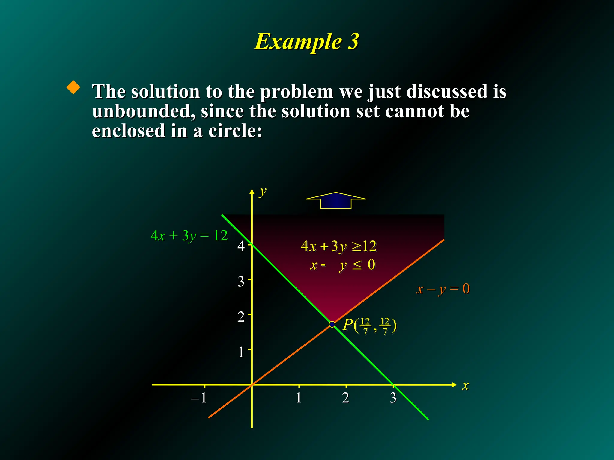Example 3
Example 3
 The solution to the problem we just discussed is
The solution to the problem we just discussed is
unbounded, since the solution set cannot be
unbounded, since the solution set cannot be
enclosed in a circle:
enclosed in a circle:
x
x
y
y
4
4x
x + 3
+ 3y
y = 12
= 12
12 12
7 7
( , )
P
x
x –
– y
y = 0
= 0
4 3 12
0
x y
x y
 
 
4
4
3
3
2
2
1
1
–
–1
1 1
1 2
2 3
3
 