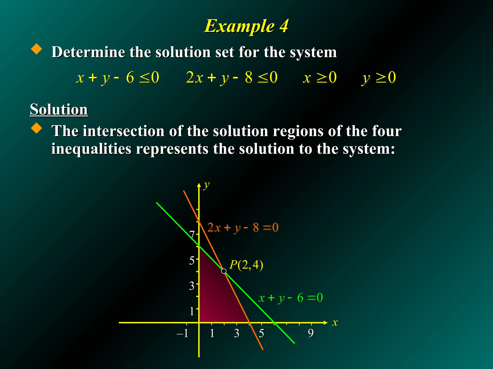 7
7
5
5
3
3
1
1
–
–1
1 1
1 3
3 5
5 9
9
Example 4
Example 4
 Determine the solution set for the system
Determine the solution set for the system
Solution
Solution
 The intersection of the solution regions of the four
The intersection of the solution regions of the four
inequalities represents the solution to the system:
inequalities represents the solution to the system:
6 0 2 8 0 0 0
x y x y x y
       
x
x
y
y
2 8 0
x y
  
6 0
x y
  
(2,4)
P
 