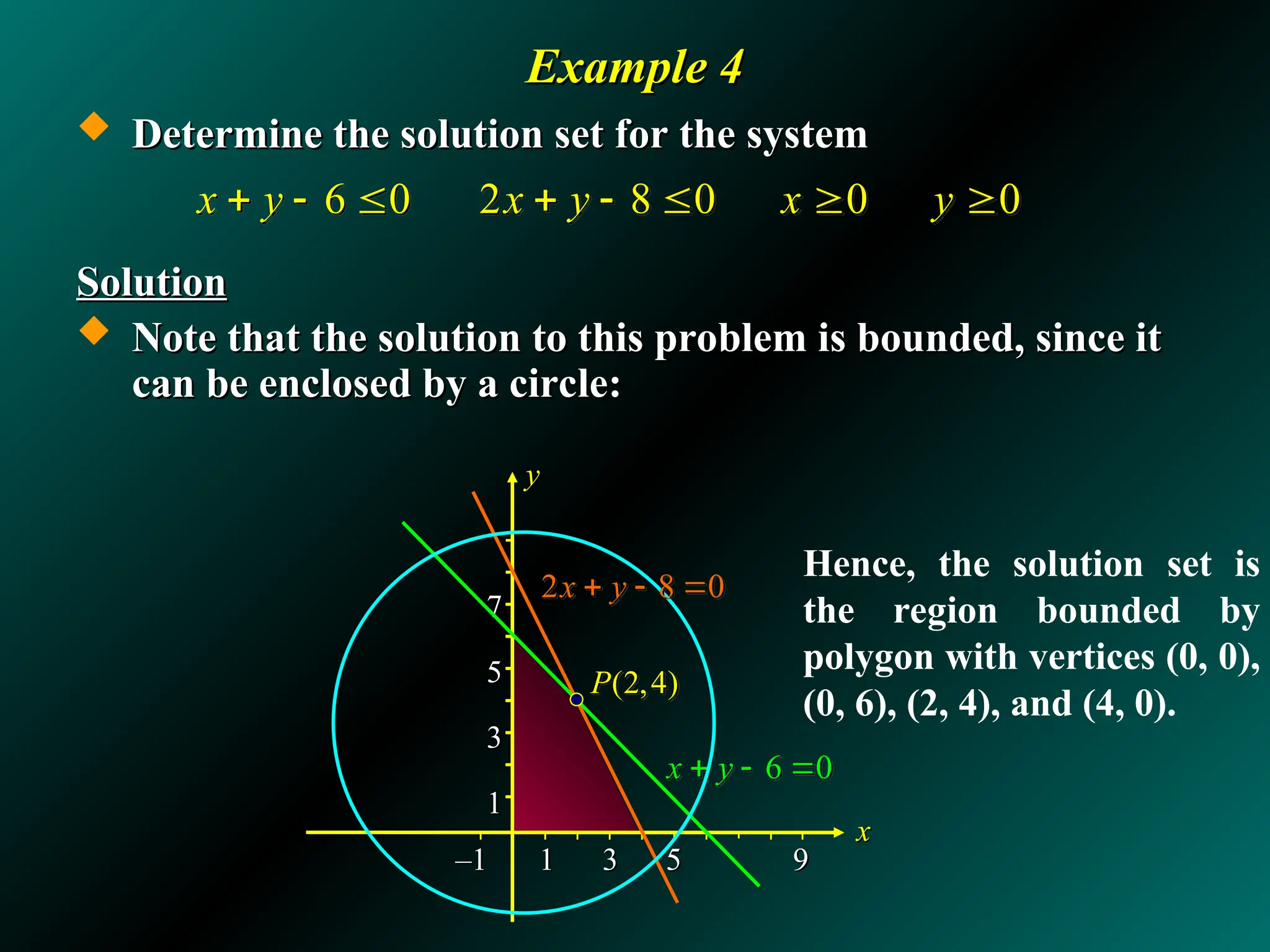Example 4
Example 4
 Determine the solution set for the system
Determine the solution set for the system
Solution
Solution
 Note that the solution to this problem is bounded, since it
Note that the solution to this problem is bounded, since it
can be enclosed by a circle:
can be enclosed by a circle:
6 0 2 8 0 0 0
x y x y x y
       
–
–1
1 1
1 3
3 5
5 9
9
x
x
y
y
7
7
5
5
3
3
1
1
6 0
x y
  
(2,4)
P
2 8 0
x y
  
Hence, the solution set is
the region bounded by
polygon with vertices (0, 0),
(0, 6), (2, 4), and (4, 0).
 