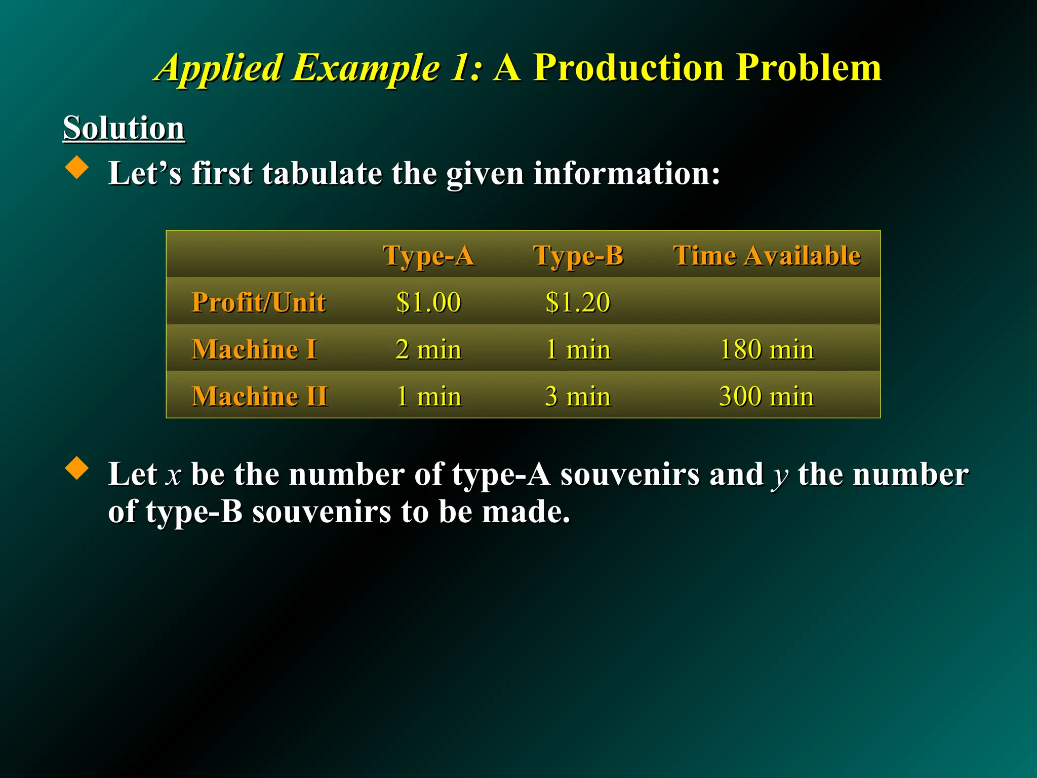 Applied Example 1:
Applied Example 1: A Production Problem
A Production Problem
Solution
Solution
 Let’s first tabulate the given information:
Let’s first tabulate the given information:
 Let
Let x
x be the number of type-A souvenirs and
be the number of type-A souvenirs and y
y the number
the number
of type-B souvenirs to be made.
of type-B souvenirs to be made.
Type-A
Type-A Type-B
Type-B Time Available
Time Available
Profit/Unit
Profit/Unit $1.00
$1.00 $1.20
$1.20
Machine I
Machine I 2 min
2 min 1 min
1 min 180 min
180 min
Machine II
Machine II 1 min
1 min 3 min
3 min 300 min
300 min
 