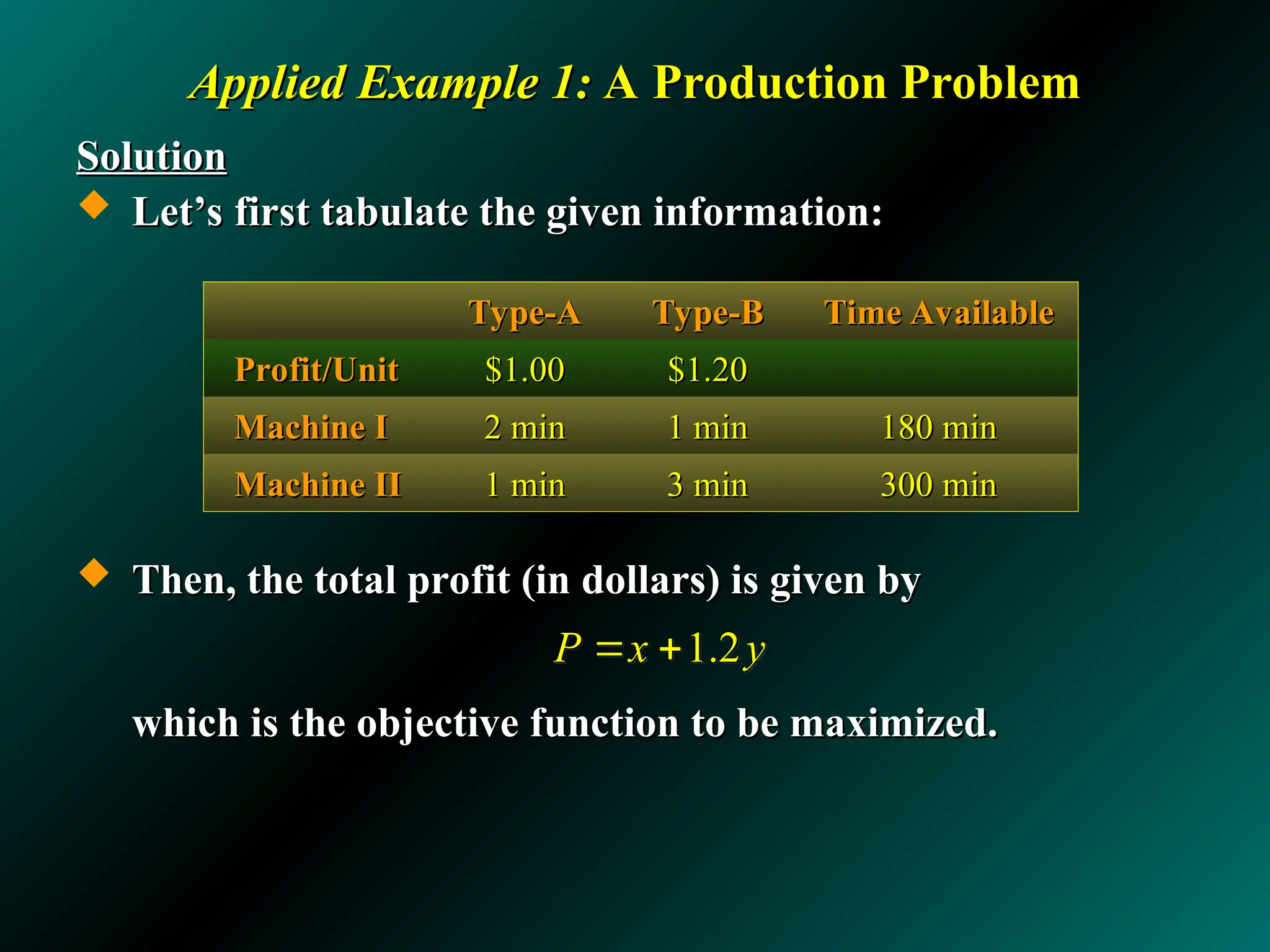 Applied Example 1:
Applied Example 1: A Production Problem
A Production Problem
Solution
Solution
 Let’s first tabulate the given information:
Let’s first tabulate the given information:
 Then, the total profit (in dollars) is given by
Then, the total profit (in dollars) is given by
which is the objective function to be maximized.
which is the objective function to be maximized.
1.2
P x y
 
Type-A
Type-A Type-B
Type-B Time Available
Time Available
Profit/Unit
Profit/Unit $1.00
$1.00 $1.20
$1.20
Machine I
Machine I 2 min
2 min 1 min
1 min 180 min
180 min
Machine II
Machine II 1 min
1 min 3 min
3 min 300 min
300 min
 