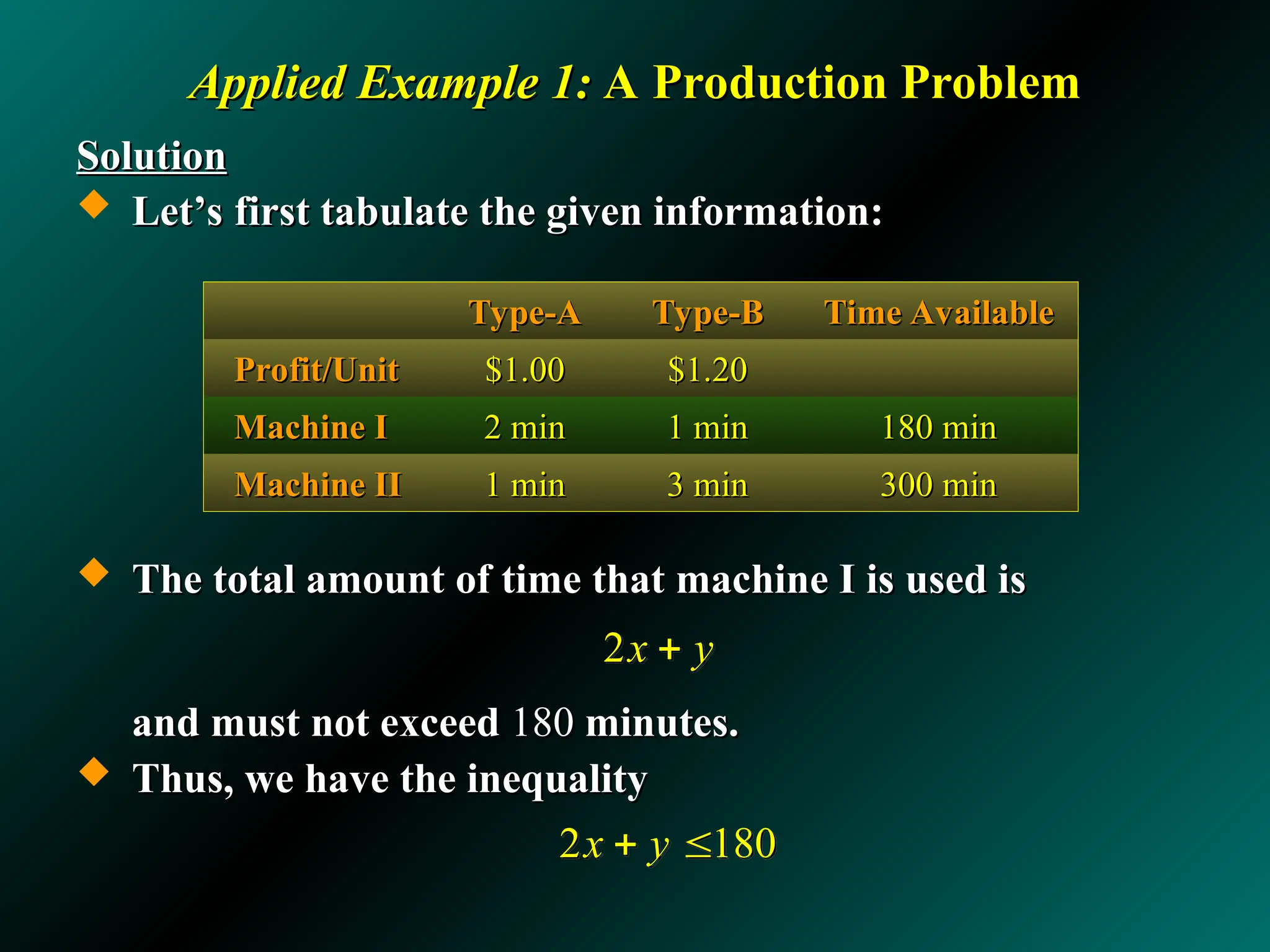 Applied Example 1:
Applied Example 1: A Production Problem
A Production Problem
Solution
Solution
 Let’s first tabulate the given information:
Let’s first tabulate the given information:
 The total amount of time that machine I is used is
The total amount of time that machine I is used is
and must not exceed
and must not exceed 180
180 minutes.
minutes.
 Thus, we have the inequality
Thus, we have the inequality
2x y

2 180
x y
 
Type-A
Type-A Type-B
Type-B Time Available
Time Available
Profit/Unit
Profit/Unit $1.00
$1.00 $1.20
$1.20
Machine I
Machine I 2 min
2 min 1 min
1 min 180 min
180 min
Machine II
Machine II 1 min
1 min 3 min
3 min 300 min
300 min
 