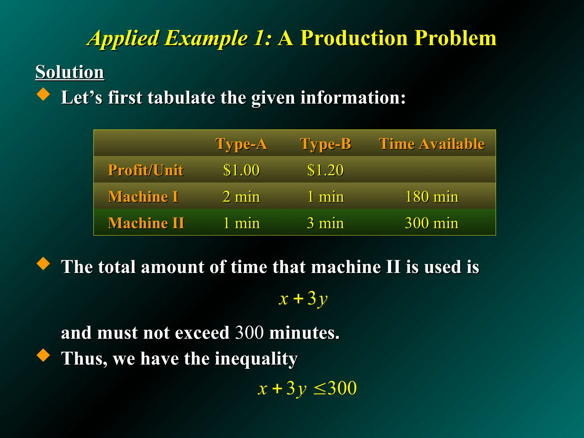 Applied Example 1:
Applied Example 1: A Production Problem
A Production Problem
Solution
Solution
 Let’s first tabulate the given information:
Let’s first tabulate the given information:
 The total amount of time that machine II is used is
The total amount of time that machine II is used is
and must not exceed
and must not exceed 300
300 minutes.
minutes.
 Thus, we have the inequality
Thus, we have the inequality
3
x y

3 300
x y
 
Type-A
Type-A Type-B
Type-B Time Available
Time Available
Profit/Unit
Profit/Unit $1.00
$1.00 $1.20
$1.20
Machine I
Machine I 2 min
2 min 1 min
1 min 180 min
180 min
Machine II
Machine II 1 min
1 min 3 min
3 min 300 min
300 min
 