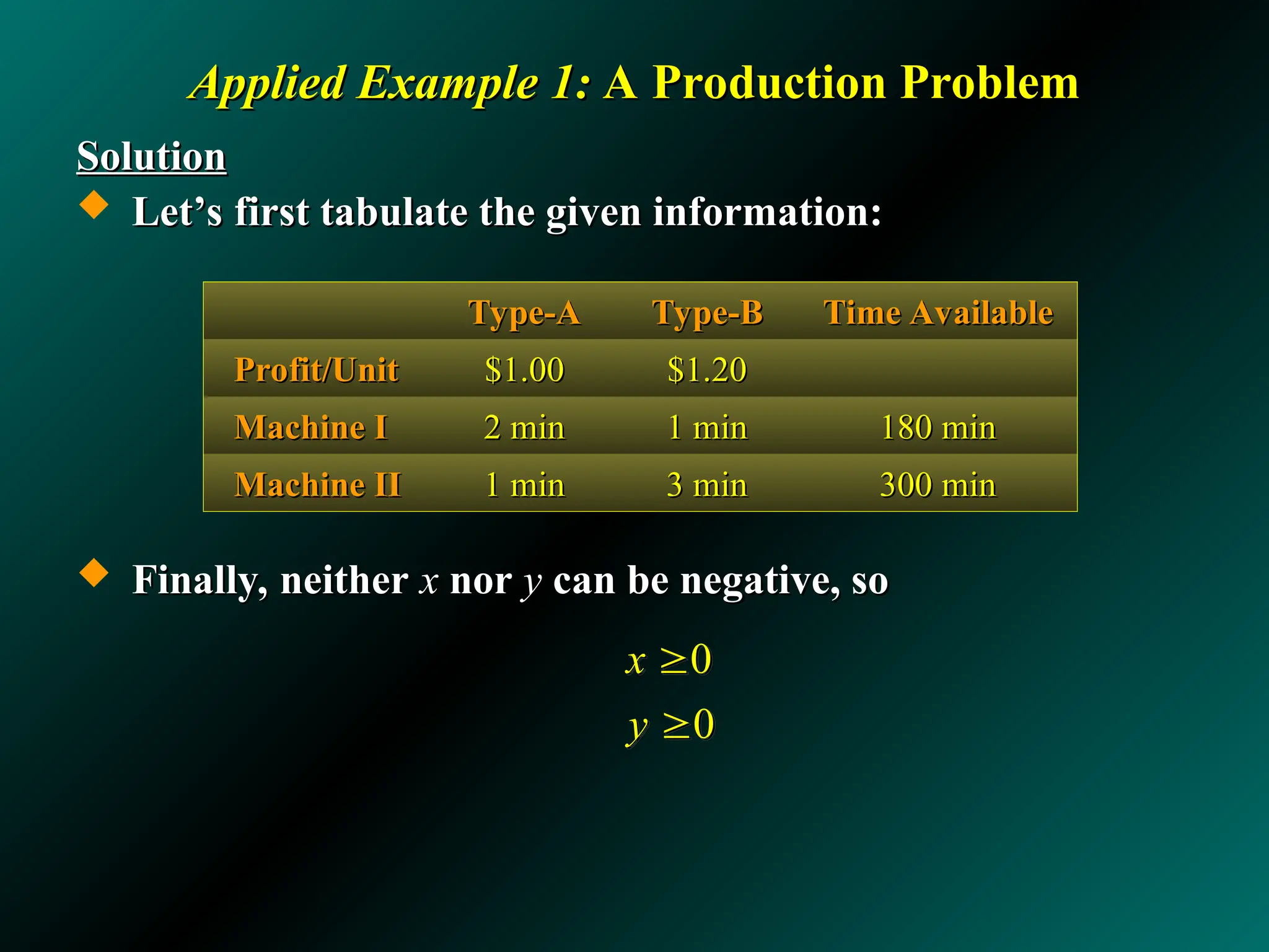 Applied Example 1:
Applied Example 1: A Production Problem
A Production Problem
Solution
Solution
 Let’s first tabulate the given information:
Let’s first tabulate the given information:
 Finally, neither
Finally, neither x
x nor
nor y
y can be negative, so
can be negative, so
0
0
x
y


Type-A
Type-A Type-B
Type-B Time Available
Time Available
Profit/Unit
Profit/Unit $1.00
$1.00 $1.20
$1.20
Machine I
Machine I 2 min
2 min 1 min
1 min 180 min
180 min
Machine II
Machine II 1 min
1 min 3 min
3 min 300 min
300 min
 