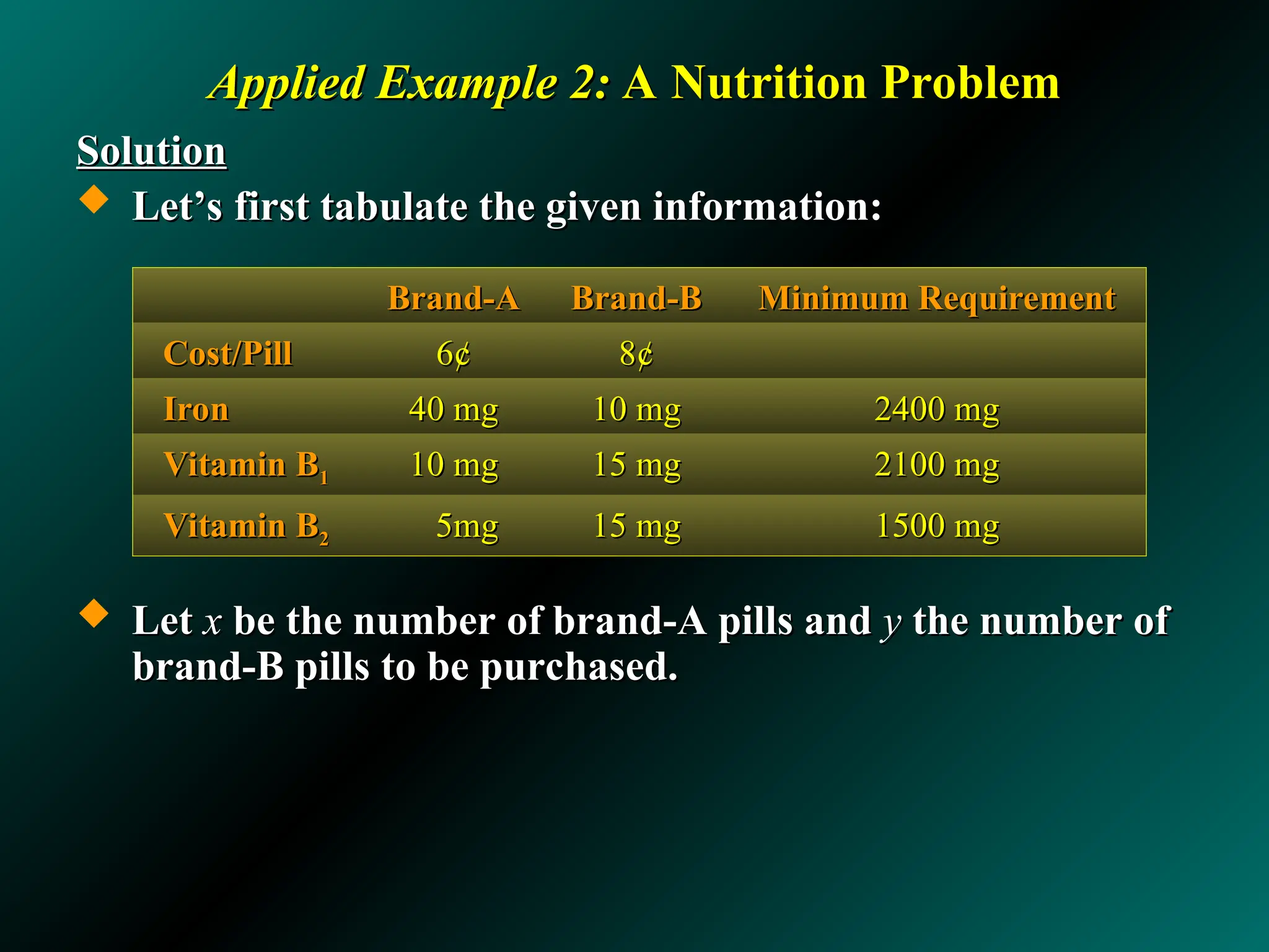 Applied Example 2:
Applied Example 2: A Nutrition Problem
A Nutrition Problem
Solution
Solution
 Let’s first tabulate the given information:
Let’s first tabulate the given information:
 Let
Let x
x be the number of brand-A pills and
be the number of brand-A pills and y
y the number of
the number of
brand-B pills to be purchased.
brand-B pills to be purchased.
Brand-A
Brand-A Brand-B
Brand-B Minimum Requirement
Minimum Requirement
Cost/Pill
Cost/Pill 6
6¢
¢ 8
8¢
¢
Iron
Iron 40 mg
40 mg 10 mg
10 mg 2400 mg
2400 mg
Vitamin B
Vitamin B1
1 10 mg
10 mg 15 mg
15 mg 2100 mg
2100 mg
Vitamin B
Vitamin B2
2 5mg
5mg 15 mg
15 mg 1500 mg
1500 mg
 