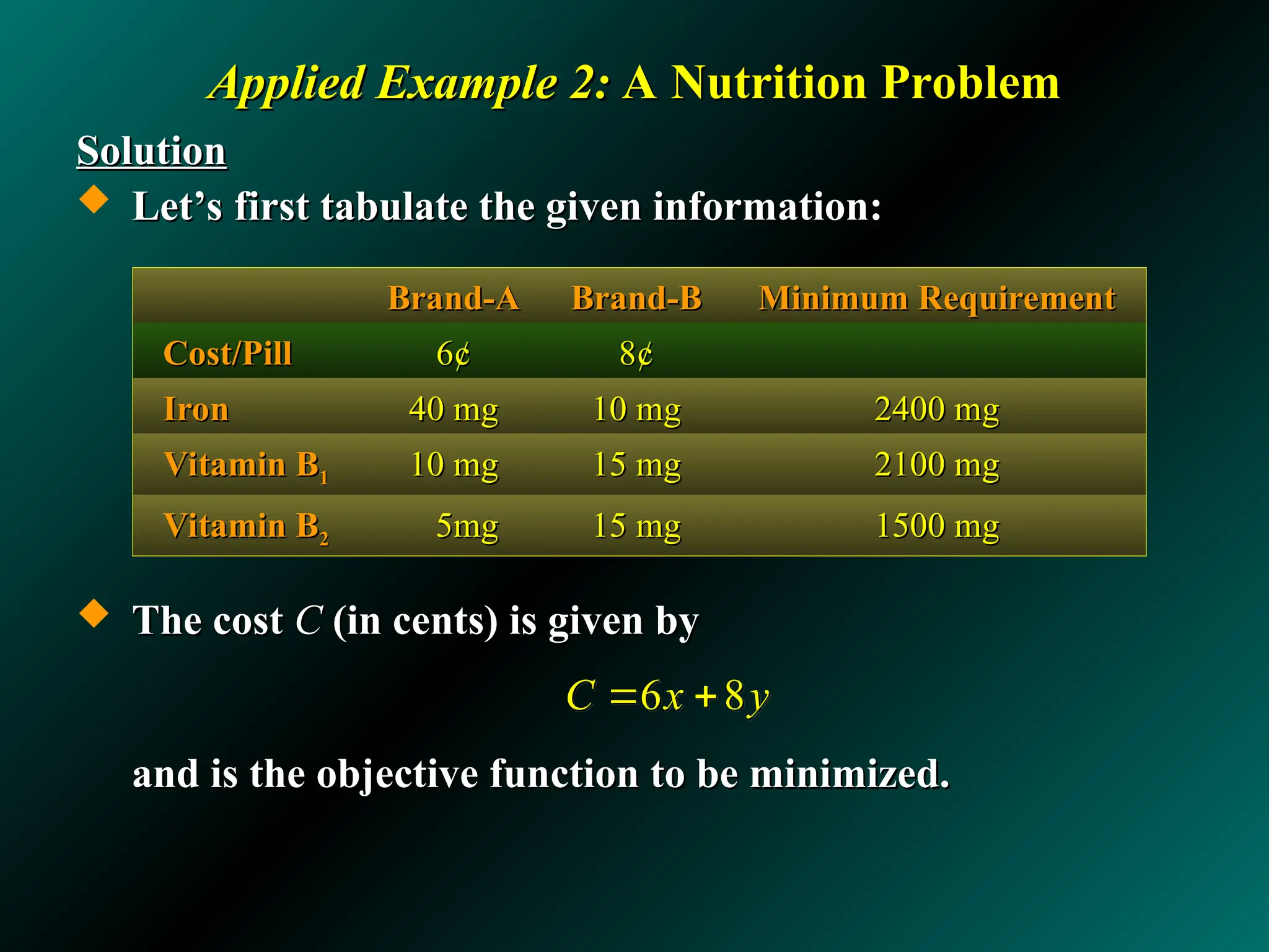 Applied Example 2:
Applied Example 2: A Nutrition Problem
A Nutrition Problem
Solution
Solution
 Let’s first tabulate the given information:
Let’s first tabulate the given information:
 The cost
The cost C
C (in cents) is given by
(in cents) is given by
and is the objective function to be minimized.
and is the objective function to be minimized.
Brand-A
Brand-A Brand-B
Brand-B Minimum Requirement
Minimum Requirement
Cost/Pill
Cost/Pill 6
6¢
¢ 8
8¢
¢
Iron
Iron 40 mg
40 mg 10 mg
10 mg 2400 mg
2400 mg
Vitamin B
Vitamin B1
1 10 mg
10 mg 15 mg
15 mg 2100 mg
2100 mg
Vitamin B
Vitamin B2
2 5mg
5mg 15 mg
15 mg 1500 mg
1500 mg
6 8
C x y
 
 