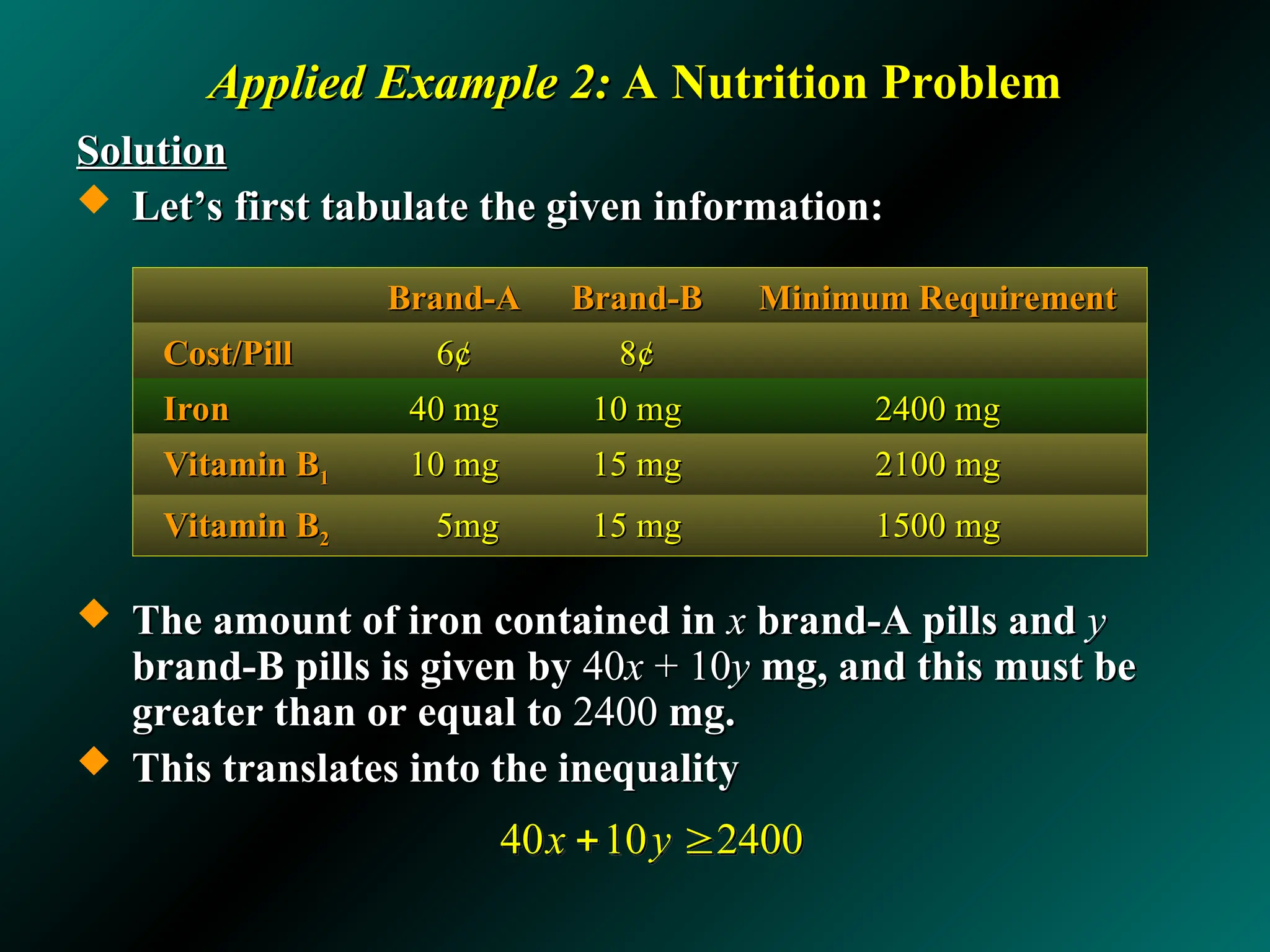 Applied Example 2:
Applied Example 2: A Nutrition Problem
A Nutrition Problem
Solution
Solution
 Let’s first tabulate the given information:
Let’s first tabulate the given information:
 The amount of iron contained in
The amount of iron contained in x
x brand-A pills and
brand-A pills and y
y
brand-B pills is given by
brand-B pills is given by 40
40x
x + 10
+ 10y
y mg, and this must be
mg, and this must be
greater than or equal to
greater than or equal to 2400
2400 mg.
mg.
 This translates into the inequality
This translates into the inequality
Brand-A
Brand-A Brand-B
Brand-B Minimum Requirement
Minimum Requirement
Cost/Pill
Cost/Pill 6
6¢
¢ 8
8¢
¢
Iron
Iron 40 mg
40 mg 10 mg
10 mg 2400 mg
2400 mg
Vitamin B
Vitamin B1
1 10 mg
10 mg 15 mg
15 mg 2100 mg
2100 mg
Vitamin B
Vitamin B2
2 5mg
5mg 15 mg
15 mg 1500 mg
1500 mg
40 10 2400
x y
 
 