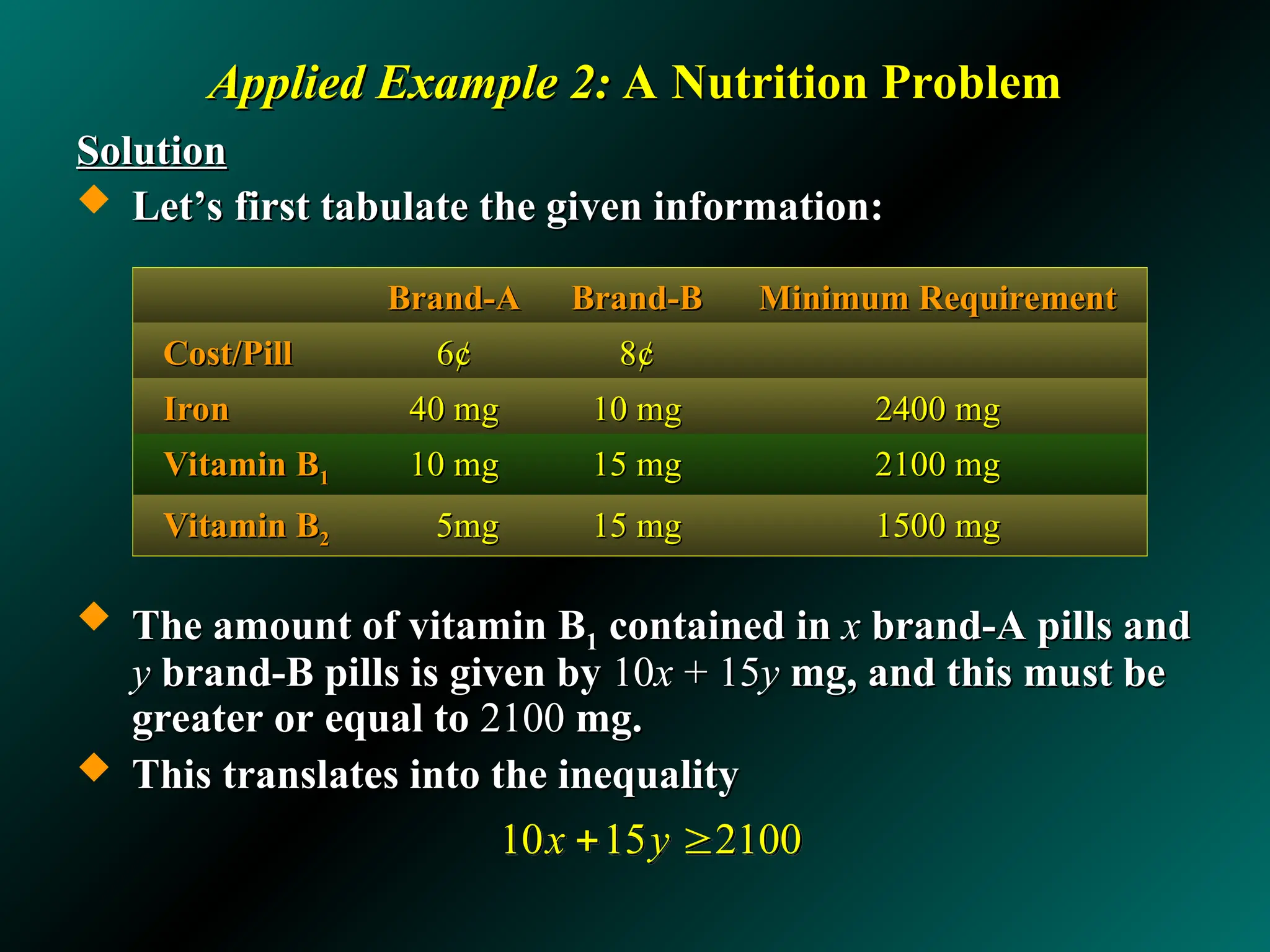 Applied Example 2:
Applied Example 2: A Nutrition Problem
A Nutrition Problem
Solution
Solution
 Let’s first tabulate the given information:
Let’s first tabulate the given information:
 The amount of vitamin B
The amount of vitamin B1
1 contained in
contained in x
x brand-A pills and
brand-A pills and
y
y brand-B pills is given by
brand-B pills is given by 10
10x
x + 15
+ 15y
y mg, and this must be
mg, and this must be
greater or equal to
greater or equal to 2100
2100 mg.
mg.
 This translates into the inequality
This translates into the inequality
Brand-A
Brand-A Brand-B
Brand-B Minimum Requirement
Minimum Requirement
Cost/Pill
Cost/Pill 6
6¢
¢ 8
8¢
¢
Iron
Iron 40 mg
40 mg 10 mg
10 mg 2400 mg
2400 mg
Vitamin B
Vitamin B1
1 10 mg
10 mg 15 mg
15 mg 2100 mg
2100 mg
Vitamin B
Vitamin B2
2 5mg
5mg 15 mg
15 mg 1500 mg
1500 mg
10 15 2100
x y
 
 