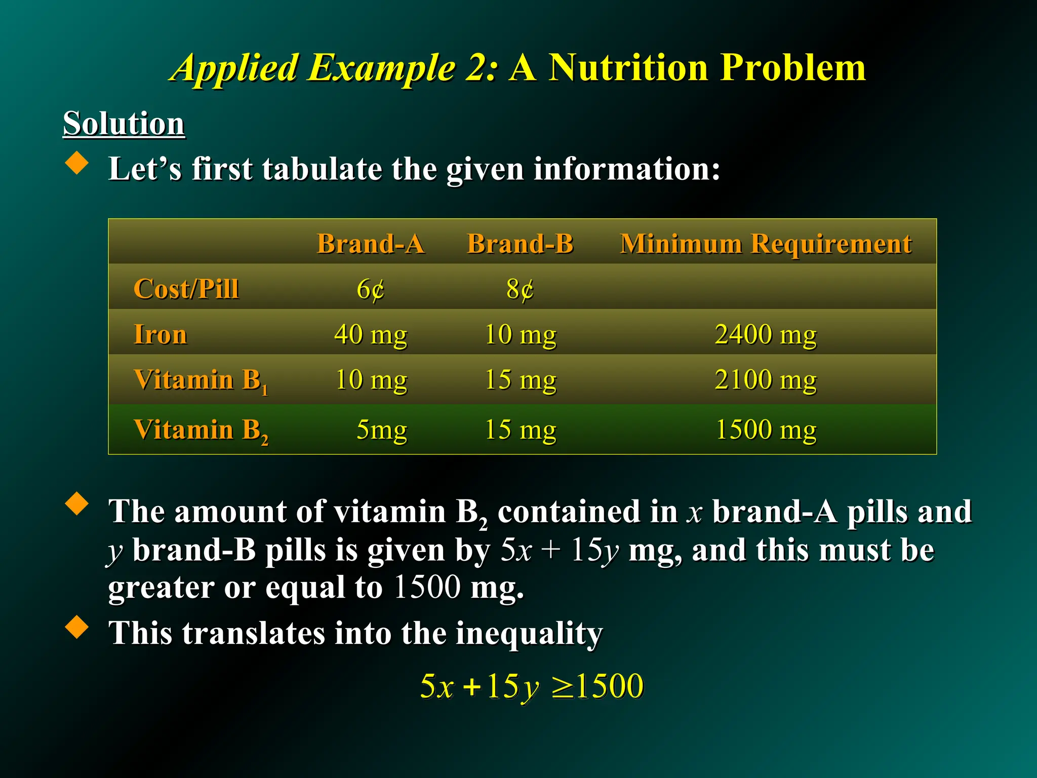 Applied Example 2:
Applied Example 2: A Nutrition Problem
A Nutrition Problem
Solution
Solution
 Let’s first tabulate the given information:
Let’s first tabulate the given information:
 The amount of vitamin B
The amount of vitamin B2
2 contained in
contained in x
x brand-A pills and
brand-A pills and
y
y brand-B pills is given by
brand-B pills is given by 5
5x
x + 15
+ 15y
y mg, and this must be
mg, and this must be
greater or equal to
greater or equal to 1500
1500 mg.
mg.
 This translates into the inequality
This translates into the inequality
Brand-A
Brand-A Brand-B
Brand-B Minimum Requirement
Minimum Requirement
Cost/Pill
Cost/Pill 6
6¢
¢ 8
8¢
¢
Iron
Iron 40 mg
40 mg 10 mg
10 mg 2400 mg
2400 mg
Vitamin B
Vitamin B1
1 10 mg
10 mg 15 mg
15 mg 2100 mg
2100 mg
Vitamin B
Vitamin B2
2 5mg
5mg 15 mg
15 mg 1500 mg
1500 mg
5 15 1500
x y
 
 