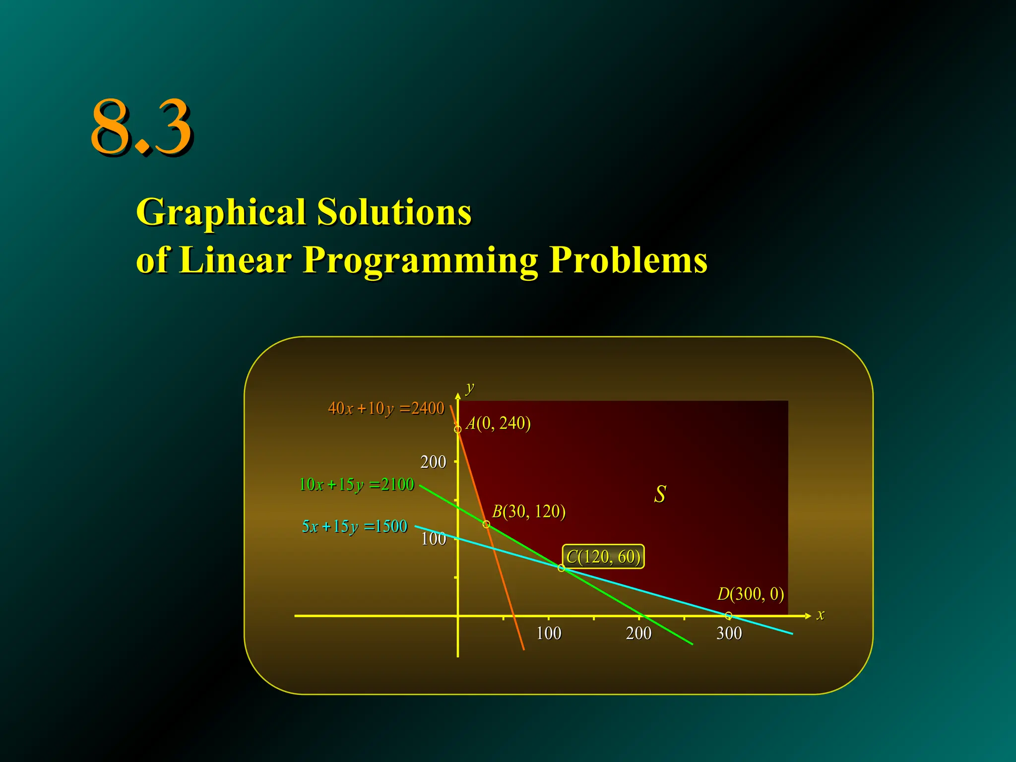 8.3
8.3
Graphical Solutions
Graphical Solutions
of Linear Programming Problems
of Linear Programming Problems
200
200
100
100
100
100 200
200 300
300
x
x
y
y
S
S
10 15 2100
x y
 
10 15 2100
x y
 
40 10 2400
x y
 
40 10 2400
x y
 
5 15 1500
x y
 
5 15 1500
x y
 
C
C(120, 60)
(120, 60)
D
D(300, 0)
(300, 0)
A
A(0, 240)
(0, 240)
B
B(30, 120)
(30, 120)
 