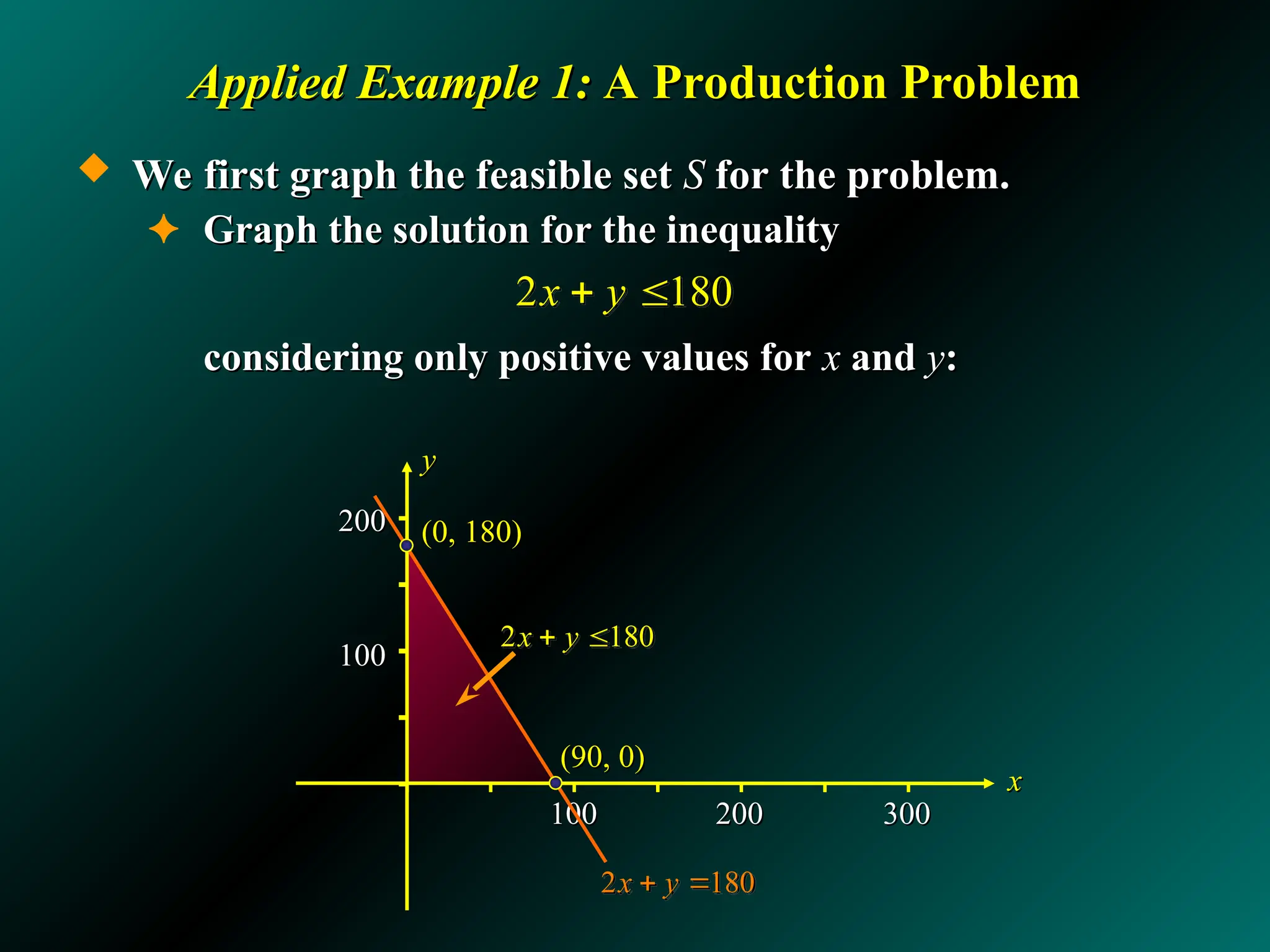 200
200
100
100
100
100 200
200 300
300
Applied Example 1:
Applied Example 1: A Production Problem
A Production Problem
 We first graph the feasible set
We first graph the feasible set S
S for the problem.
for the problem.
✦ Graph the solution for the inequality
Graph the solution for the inequality
considering only positive values for
considering only positive values for x
x and
and y
y:
:
2 180
x y
 
x
x
y
y
2 180
x y
 
(90, 0)
(90, 0)
(0, 180)
(0, 180)
2 180
x y
 
 