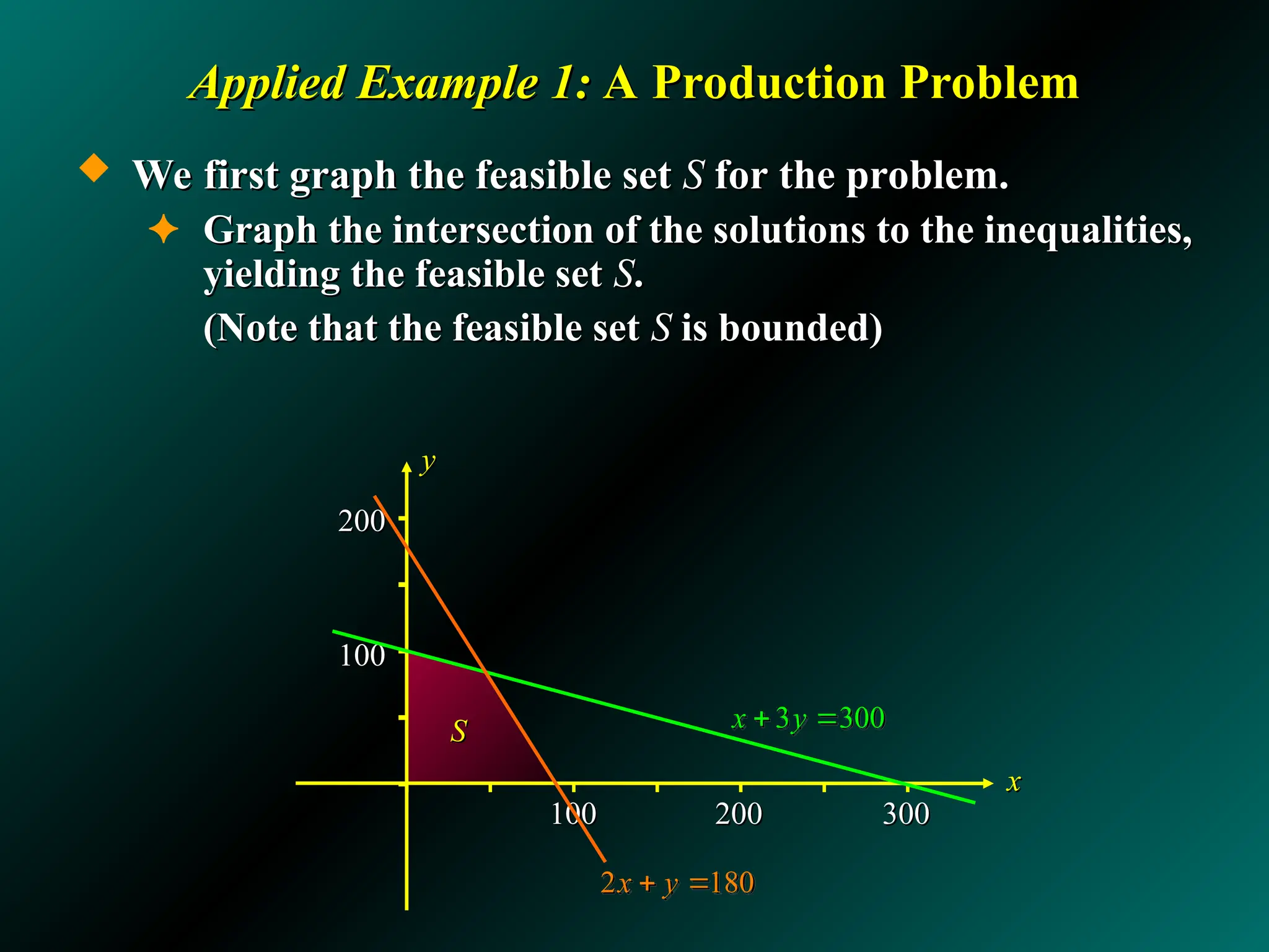 200
200
100
100
Applied Example 1:
Applied Example 1: A Production Problem
A Production Problem
 We first graph the feasible set
We first graph the feasible set S
S for the problem.
for the problem.
✦ Graph the intersection of the solutions to the inequalities,
Graph the intersection of the solutions to the inequalities,
yielding the feasible set
yielding the feasible set S
S.
.
(Note that the feasible set
(Note that the feasible set S
S is bounded)
is bounded)
100
100 200
200 300
300
x
x
y
y
S
S 3 300
x y
 
2 180
x y
 
 