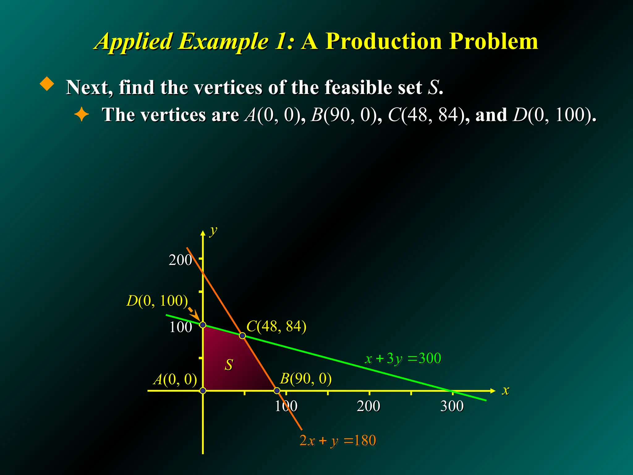 200
200
100
100
Applied Example 1:
Applied Example 1: A Production Problem
A Production Problem
 Next, find the vertices of the feasible set
Next, find the vertices of the feasible set S
S.
.
✦ The vertices are
The vertices are A
A(0, 0)
(0, 0),
, B
B(90, 0)
(90, 0),
, C
C(48, 84)
(48, 84), and
, and D
D(0, 100)
(0, 100).
.
100
100 200
200 300
300
x
x
y
y
S
S
C
C(48, 84)
(48, 84)
3 300
x y
 
2 180
x y
 
D
D(0, 100)
(0, 100)
B
B(90, 0)
(90, 0)
A
A(0, 0)
(0, 0)
 