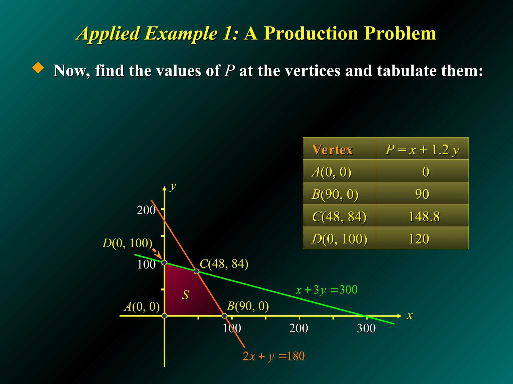 200
200
100
100
Applied Example 1:
Applied Example 1: A Production Problem
A Production Problem
 Now, find the values of
Now, find the values of P
P at the vertices and tabulate them:
at the vertices and tabulate them:
100
100 200
200 300
300
x
x
y
y
S
S
C
C(48, 84)
(48, 84)
3 300
x y
 
2 180
x y
 
D
D(0, 100)
(0, 100)
B
B(90, 0)
(90, 0)
A
A(0, 0)
(0, 0)
Vertex
Vertex P
P =
= x
x + 1.2
+ 1.2 y
y
A
A(0, 0)
(0, 0) 0
0
B
B(90, 0)
(90, 0) 90
90
C
C(48, 84)
(48, 84) 148.8
148.8
D
D(0, 100)
(0, 100) 120
120
 