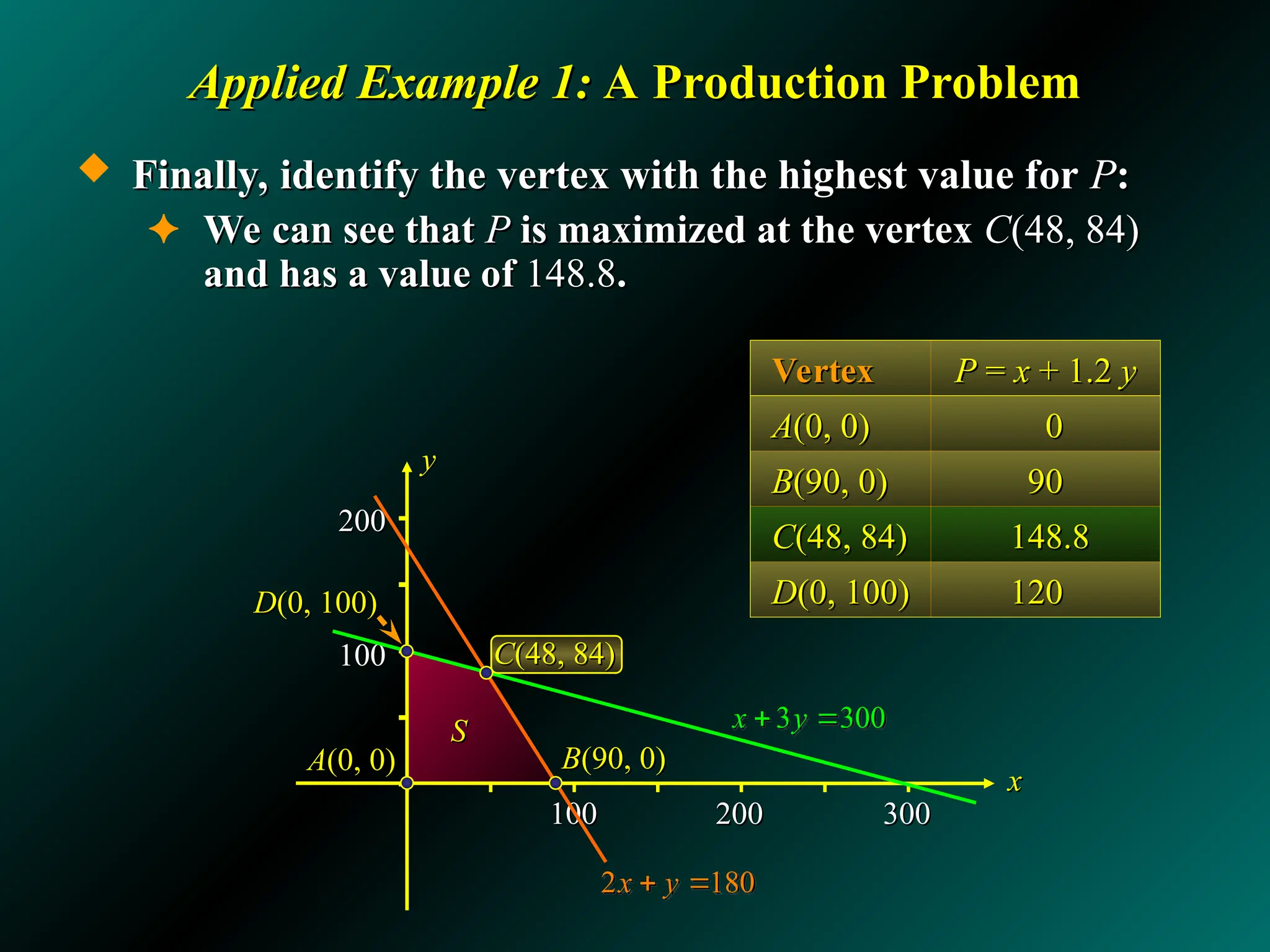200
200
100
100
Applied Example 1:
Applied Example 1: A Production Problem
A Production Problem
 Finally, identify the vertex with the highest value for
Finally, identify the vertex with the highest value for P
P:
:
✦ We can see that
We can see that P
P is maximized at the vertex
is maximized at the vertex C
C(48, 84)
(48, 84)
and has a value of
and has a value of 148.8
148.8.
.
100
100 200
200 300
300
x
x
y
y
S
S 3 300
x y
 
2 180
x y
 
D
D(0, 100)
(0, 100)
B
B(90, 0)
(90, 0)
A
A(0, 0)
(0, 0)
Vertex
Vertex P
P =
= x
x + 1.2
+ 1.2 y
y
A
A(0, 0)
(0, 0) 0
0
B
B(90, 0)
(90, 0) 90
90
C
C(48, 84)
(48, 84) 148.8
148.8
D
D(0, 100)
(0, 100) 120
120
C
C(48, 84)
(48, 84)
 
