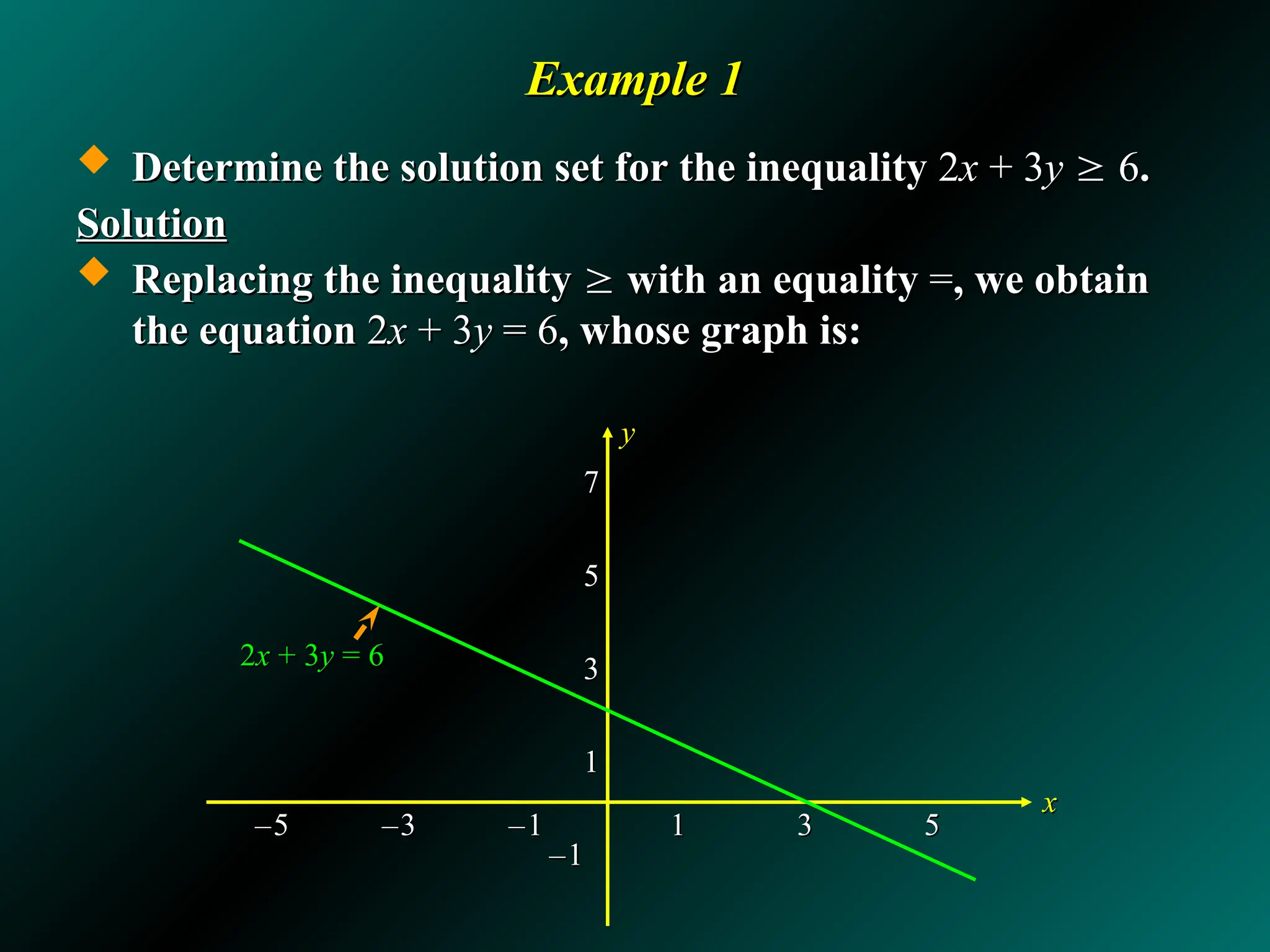 Example 1
Example 1
 Determine the solution set for the inequality
Determine the solution set for the inequality 2
2x
x + 3
+ 3y
y 
 6
6.
.
Solution
Solution
 Replacing the inequality
Replacing the inequality 
 with an equality
with an equality =
=, we obtain
, we obtain
the equation
the equation 2
2x
x + 3
+ 3y
y = 6
= 6, whose graph is:
, whose graph is:
x
x
y
y
7
7
5
5
3
3
1
1
–
–1
1
–
–5
5 –
–3
3 –
–1
1 1
1 3
3 5
5
2
2x
x + 3
+ 3y
y = 6
= 6
 