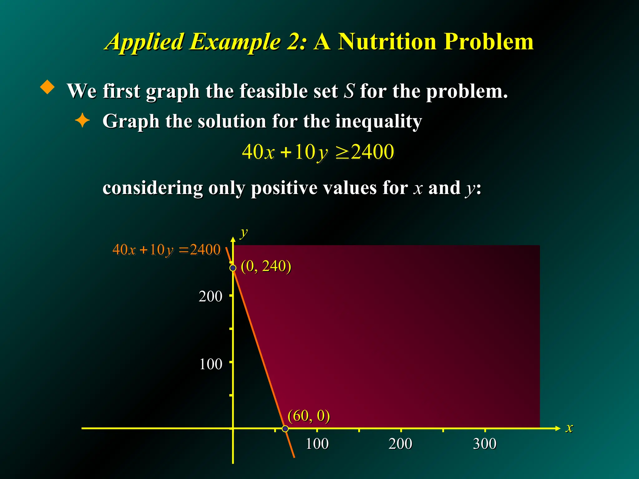 200
200
100
100
Applied Example 2:
Applied Example 2: A Nutrition Problem
A Nutrition Problem
 We first graph the feasible set
We first graph the feasible set S
S for the problem.
for the problem.
✦ Graph the solution for the inequality
Graph the solution for the inequality
considering only positive values for
considering only positive values for x
x and
and y
y:
:
100
100 200
200 300
300
x
x
y
y
40 10 2400
x y
 
40 10 2400
x y
 
(60, 0)
(60, 0)
(0, 240)
(0, 240)
 