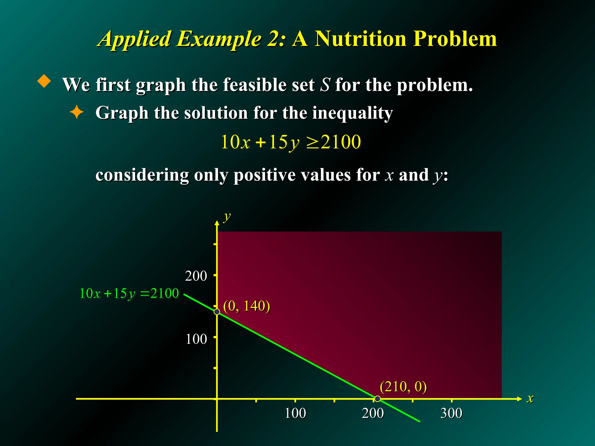200
200
100
100
Applied Example 2:
Applied Example 2: A Nutrition Problem
A Nutrition Problem
 We first graph the feasible set
We first graph the feasible set S
S for the problem.
for the problem.
✦ Graph the solution for the inequality
Graph the solution for the inequality
considering only positive values for
considering only positive values for x
x and
and y
y:
:
100
100 200
200 300
300
x
x
y
y
10 15 2100
x y
 
10 15 2100
x y
 
(210, 0)
(210, 0)
(0, 140)
(0, 140)
 