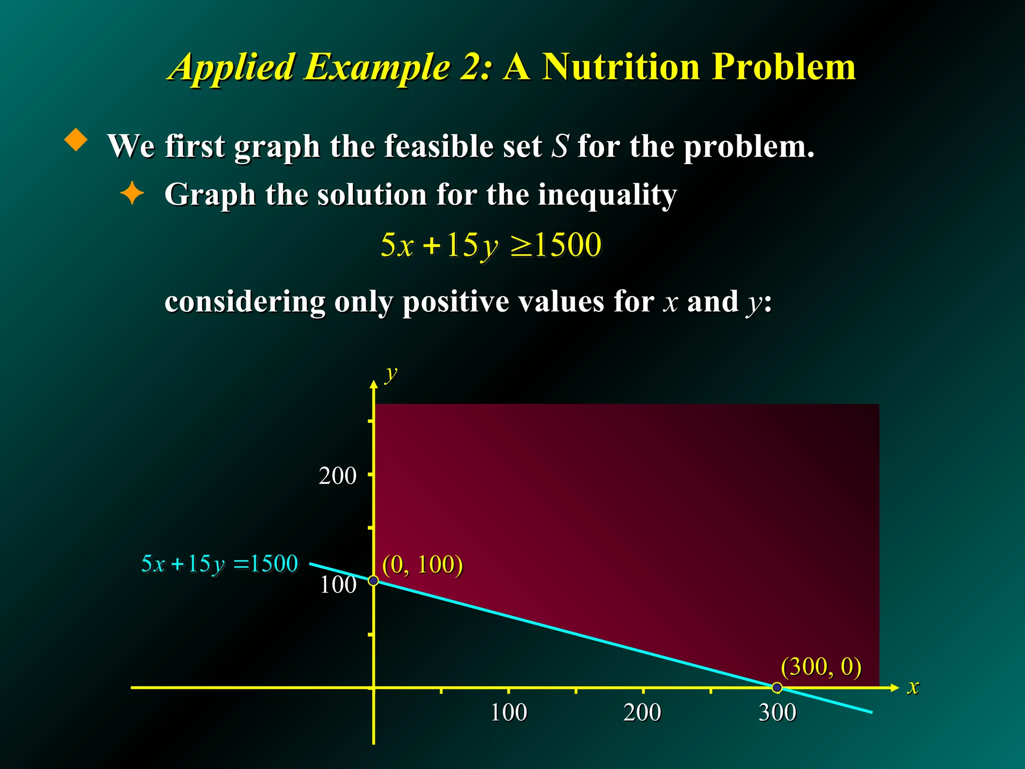 200
200
100
100
Applied Example 2:
Applied Example 2: A Nutrition Problem
A Nutrition Problem
 We first graph the feasible set
We first graph the feasible set S
S for the problem.
for the problem.
✦ Graph the solution for the inequality
Graph the solution for the inequality
considering only positive values for
considering only positive values for x
x and
and y
y:
:
100
100 200
200 300
300
x
x
y
y
5 15 1500
x y
 
5 15 1500
x y
 
(300, 0)
(300, 0)
(0, 100)
(0, 100)
 