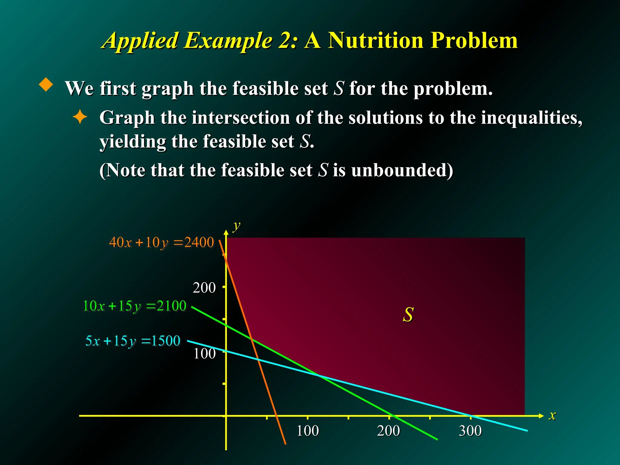 200
200
100
100
Applied Example 2:
Applied Example 2: A Nutrition Problem
A Nutrition Problem
 We first graph the feasible set
We first graph the feasible set S
S for the problem.
for the problem.
✦ Graph the intersection of the solutions to the inequalities,
Graph the intersection of the solutions to the inequalities,
yielding the feasible set
yielding the feasible set S
S.
.
(Note that the feasible set
(Note that the feasible set S
S is unbounded)
is unbounded)
100
100 200
200 300
300
x
x
y
y
S
S
10 15 2100
x y
 
40 10 2400
x y
 
5 15 1500
x y
 
 