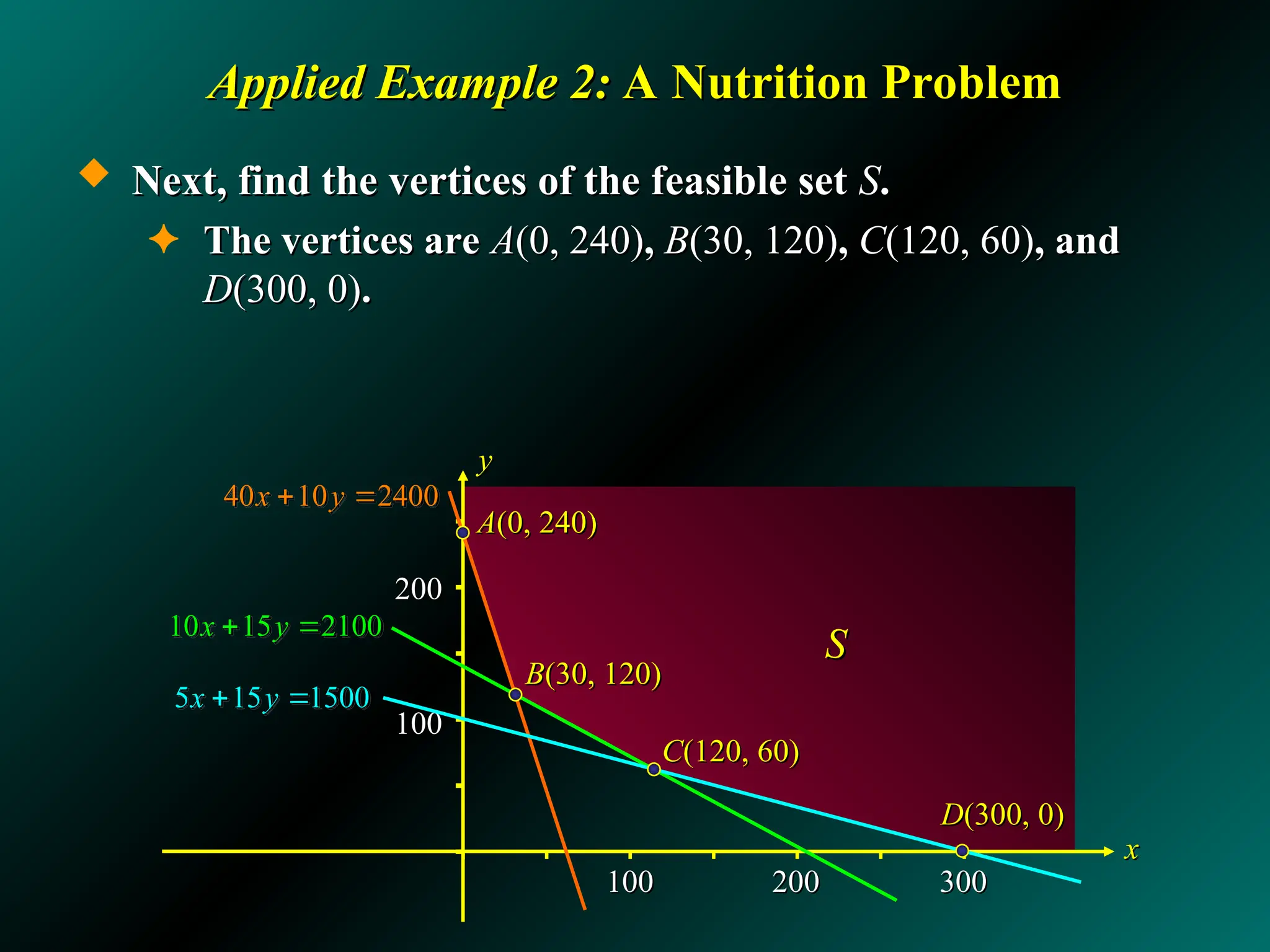 200
200
100
100
Applied Example 2:
Applied Example 2: A Nutrition Problem
A Nutrition Problem
 Next, find the vertices of the feasible set
Next, find the vertices of the feasible set S
S.
.
✦ The vertices are
The vertices are A
A(0, 240)
(0, 240),
, B
B(30, 120)
(30, 120),
, C
C(120, 60)
(120, 60), and
, and
D
D(300, 0)
(300, 0).
.
100
100 200
200 300
300
x
x
y
y
S
S
10 15 2100
x y
 
40 10 2400
x y
 
5 15 1500
x y
 
C
C(120, 60)
(120, 60)
D
D(300, 0)
(300, 0)
A
A(0, 240)
(0, 240)
B
B(30, 120)
(30, 120)
 