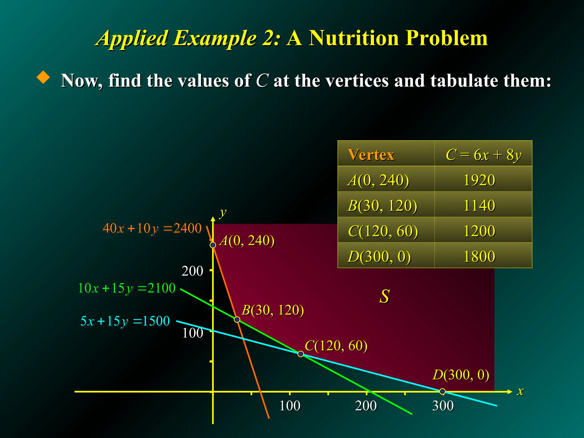 Applied Example 2:
Applied Example 2: A Nutrition Problem
A Nutrition Problem
 Now, find the values of
Now, find the values of C
C at the vertices and tabulate them:
at the vertices and tabulate them:
200
200
100
100
100
100 200
200 300
300
x
x
y
y
S
S
10 15 2100
x y
 
40 10 2400
x y
 
5 15 1500
x y
 
C
C(120, 60)
(120, 60)
D
D(300, 0)
(300, 0)
A
A(0, 240)
(0, 240)
B
B(30, 120)
(30, 120)
Vertex
Vertex C
C = 6
= 6x
x + 8
+ 8y
y
A
A(0, 240)
(0, 240) 1920
1920
B
B(30, 120)
(30, 120) 1140
1140
C
C(120, 60)
(120, 60) 1200
1200
D
D(300, 0)
(300, 0) 1800
1800
 
