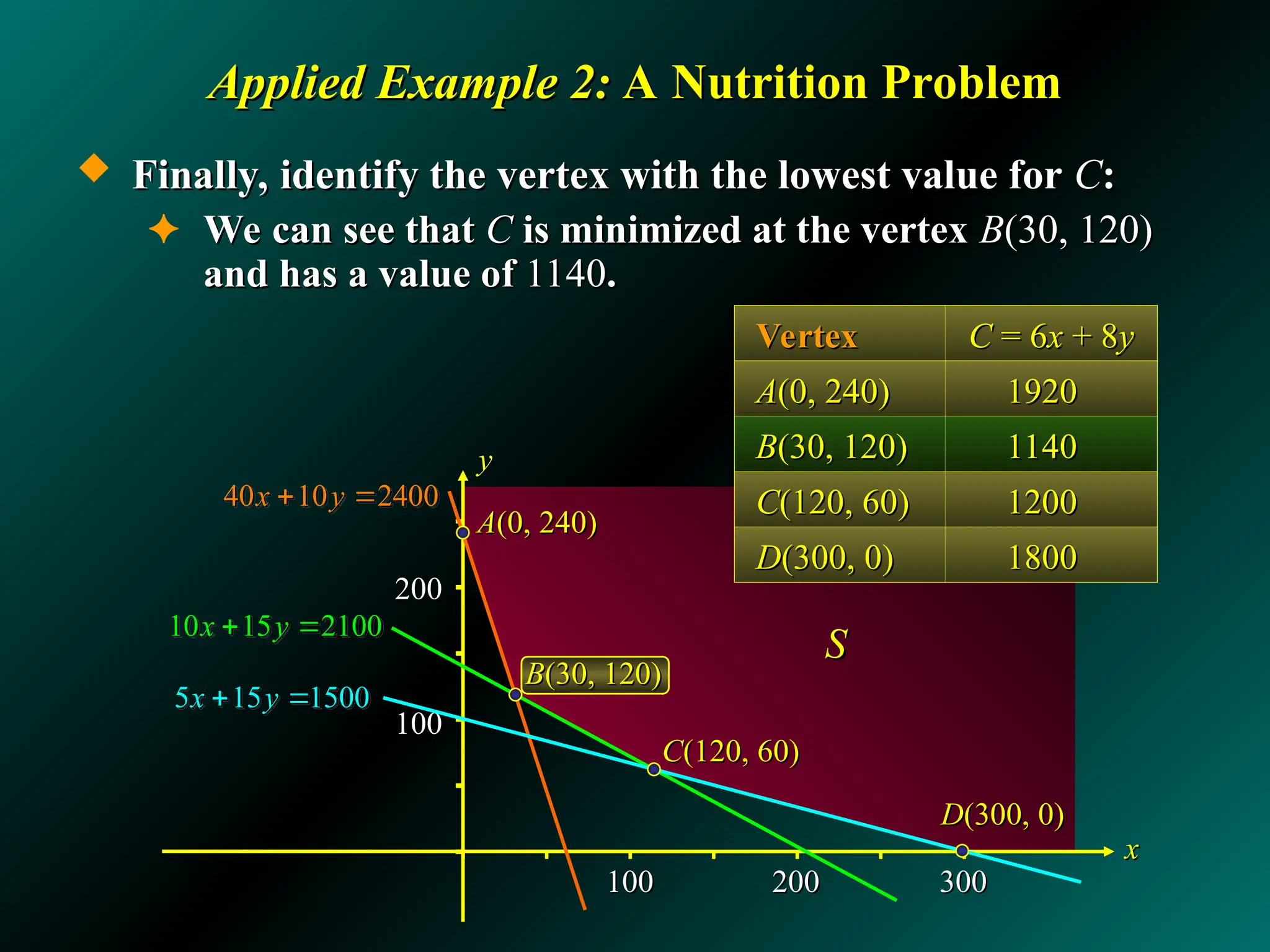 Applied Example 2:
Applied Example 2: A Nutrition Problem
A Nutrition Problem
 Finally, identify the vertex with the lowest value for
Finally, identify the vertex with the lowest value for C
C:
:
✦ We can see that
We can see that C
C is minimized at the vertex
is minimized at the vertex B
B(30, 120)
(30, 120)
and has a value of
and has a value of 1140
1140.
.
200
200
100
100
100
100 200
200 300
300
x
x
y
y
S
S
10 15 2100
x y
 
40 10 2400
x y
 
5 15 1500
x y
 
C
C(120, 60)
(120, 60)
D
D(300, 0)
(300, 0)
A
A(0, 240)
(0, 240)
Vertex
Vertex C
C = 6
= 6x
x + 8
+ 8y
y
A
A(0, 240)
(0, 240) 1920
1920
B
B(30, 120)
(30, 120) 1140
1140
C
C(120, 60)
(120, 60) 1200
1200
D
D(300, 0)
(300, 0) 1800
1800
B
B(30, 120)
(30, 120)
 