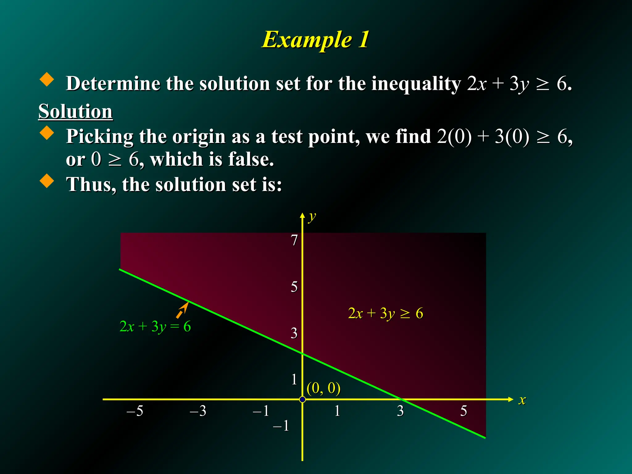 Example 1
Example 1
 Determine the solution set for the inequality
Determine the solution set for the inequality 2
2x
x + 3
+ 3y
y 
 6
6.
.
Solution
Solution
 Picking the origin as a test point, we find
Picking the origin as a test point, we find 2(0) + 3(0)
2(0) + 3(0) 
 6
6,
,
or
or 0
0 
 6
6, which is false.
, which is false.
 Thus, the solution set is:
Thus, the solution set is:
x
x
y
y
7
7
5
5
3
3
1
1
–
–1
1
–
–5
5 –
–3
3 –
–1
1 1
1 3
3 5
5
2
2x
x + 3
+ 3y
y = 6
= 6
2
2x
x + 3
+ 3y
y 
 6
6
(0, 0)
(0, 0)
 