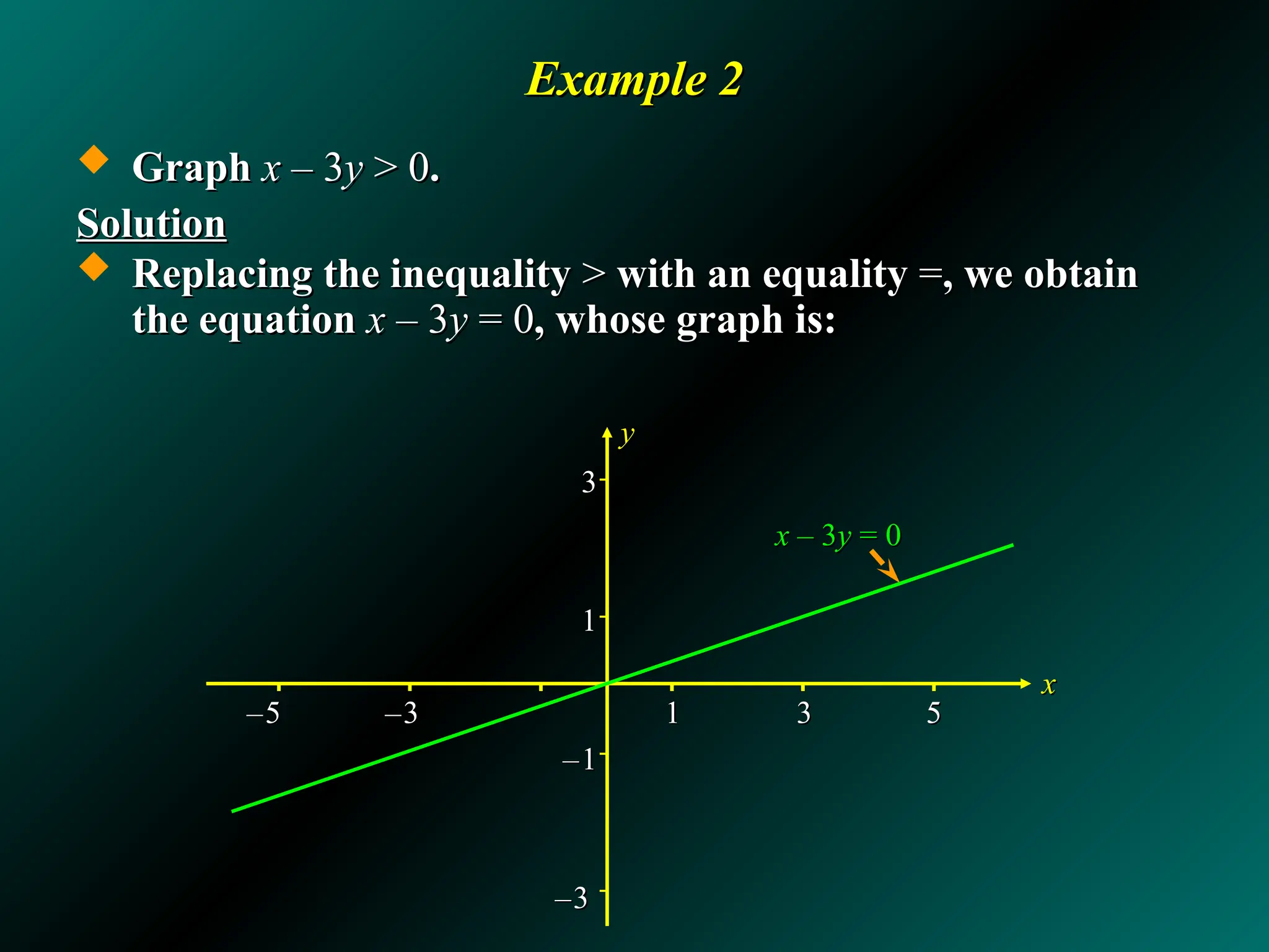 –
–5
5 –
–3
3 1
1 3
3 5
5
Example 2
Example 2
 Graph
Graph x
x – 3
– 3y
y > 0
> 0.
.
Solution
Solution
 Replacing the inequality
Replacing the inequality >
> with an equality
with an equality =
=, we obtain
, we obtain
the equation
the equation x
x – 3
– 3y
y = 0
= 0, whose graph is:
, whose graph is:
x
x
y
y
3
3
1
1
–
–1
1
–
–3
3
x
x – 3
– 3y
y = 0
= 0
 