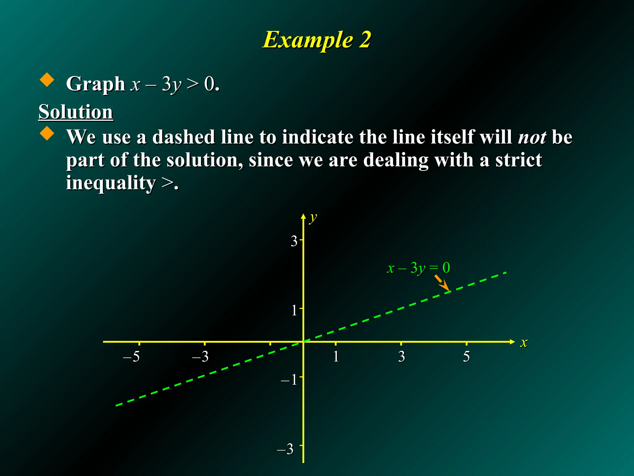 Example 2
Example 2
 Graph
Graph x
x – 3
– 3y
y > 0
> 0.
.
Solution
Solution
 We use a dashed line to indicate the line itself will
We use a dashed line to indicate the line itself will not
not be
be
part of the solution, since we are dealing with a strict
part of the solution, since we are dealing with a strict
inequality
inequality >
>.
.
x
x
y
y
x
x – 3
– 3y
y = 0
= 0
–
–5
5 –
–3
3 1
1 3
3 5
5
3
3
1
1
–
–1
1
–
–3
3
 