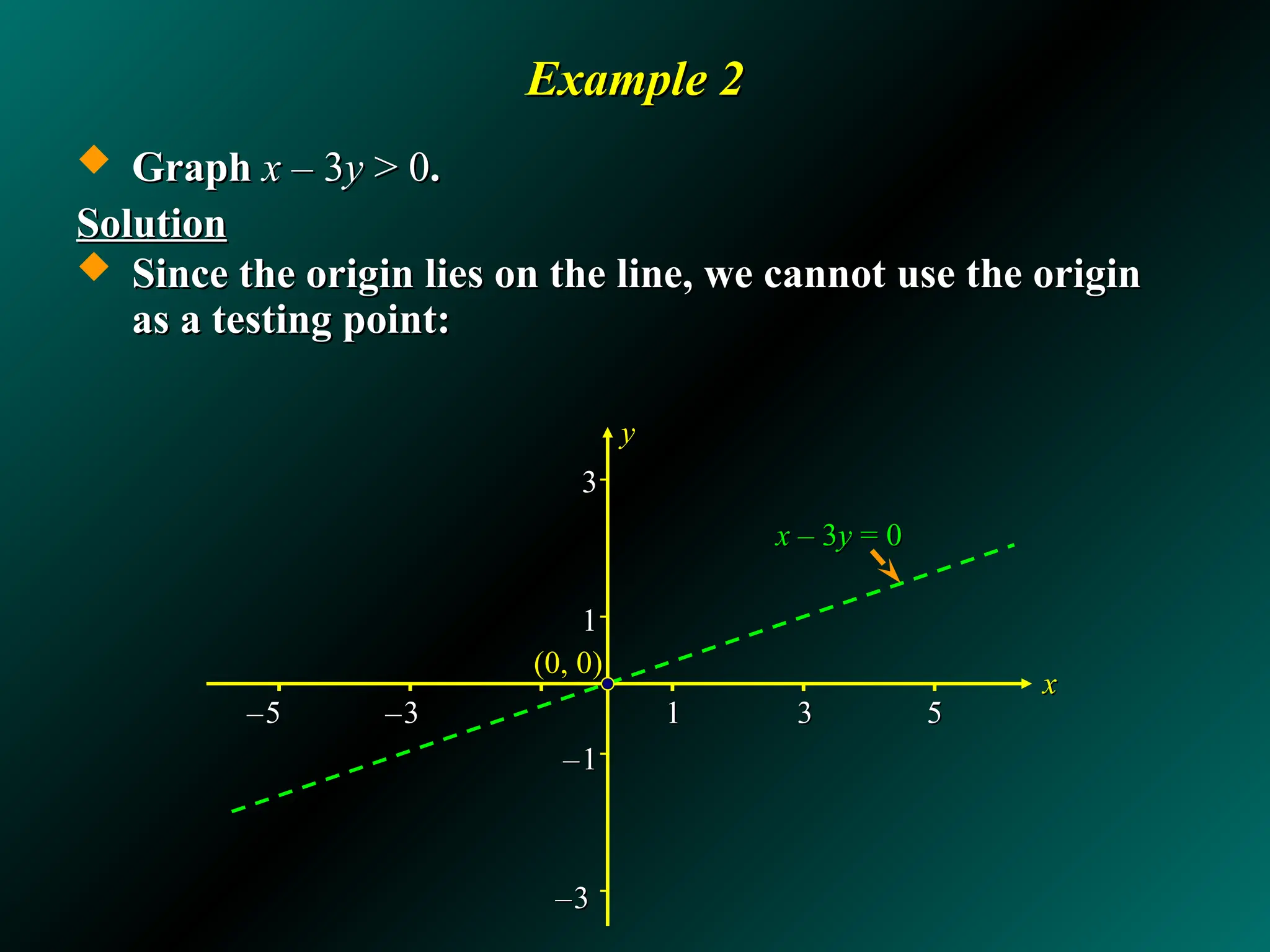 –
–5
5 –
–3
3 1
1 3
3 5
5
3
3
1
1
–
–1
1
–
–3
3
Example 2
Example 2
 Graph
Graph x
x – 3
– 3y
y > 0
> 0.
.
Solution
Solution
 Since the origin lies on the line, we cannot use the origin
Since the origin lies on the line, we cannot use the origin
as a testing point:
as a testing point:
x
x
y
y
x
x – 3
– 3y
y = 0
= 0
(0, 0)
(0, 0)
 