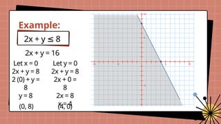 Example:
2x + y 8
≤
2x + y = 16
Let x = 0
2x + y = 8
2 (0) + y =
8
y = 8
Let y = 0
2x + y = 8
2x + 0 =
8
2x = 8
x = 4
(0, 8) (4, 0)
 