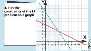 4. Plot the
constraints of the LP
problem on a graph
 