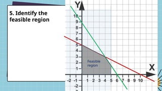 5. Identify the
feasible region
Feasible
region
 