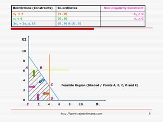 Linear programming graphical method (feasibility) | PPTX
