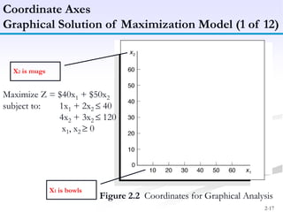 2-17
Coordinate Axes
Graphical Solution of Maximization Model (1 of 12)
Figure 2.2 Coordinates for Graphical Analysis
Maximize Z = $40x1 + $50x2
subject to: 1x1 + 2x2 40
4x2 + 3x2 120
x1, x2 0
X1 is bowls
X2 is mugs
 