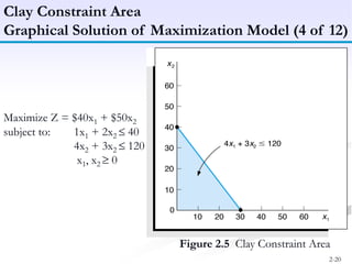 2-20
Clay Constraint Area
Graphical Solution of Maximization Model (4 of 12)
Figure 2.5 Clay Constraint Area
Maximize Z = $40x1 + $50x2
subject to: 1x1 + 2x2 40
4x2 + 3x2 120
x1, x2 0
 