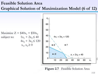 2-22
Feasible Solution Area
Graphical Solution of Maximization Model (6 of 12)
Figure 2.7 Feasible Solution Area
Maximize Z = $40x1 + $50x2
subject to: 1x1 + 2x2 40
4x2 + 3x2 120
x1, x2 0
 