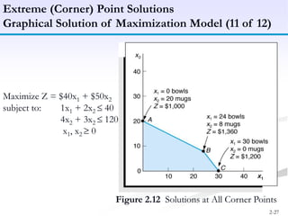 2-27
Extreme (Corner) Point Solutions
Graphical Solution of Maximization Model (11 of 12)
Figure 2.12 Solutions at All Corner Points
Maximize Z = $40x1 + $50x2
subject to: 1x1 + 2x2 40
4x2 + 3x2 120
x1, x2 0
 