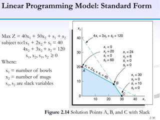 2-30
Linear Programming Model: Standard Form
Max Z = 40x1 + 50x2 + s1 + s2
subject to:1x1 + 2x2 + s1 = 40
4x2 + 3x2 + s2 = 120
x1, x2, s1, s2 0
Where:
x1 = number of bowls
x2 = number of mugs
s1, s2 are slack variables
Figure 2.14 Solution Points A, B, and C with Slack
 